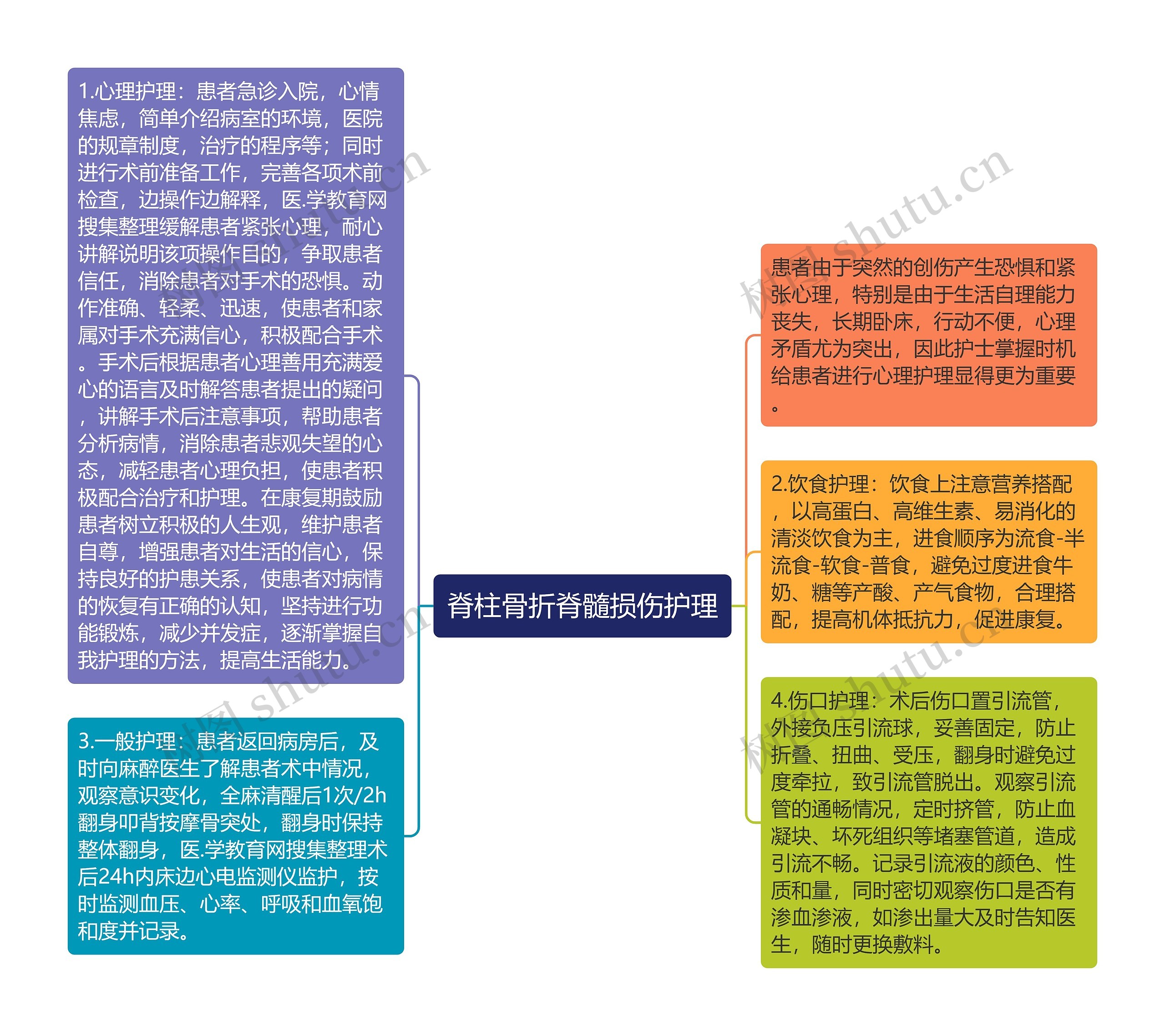 脊柱骨折脊髓损伤护理思维导图