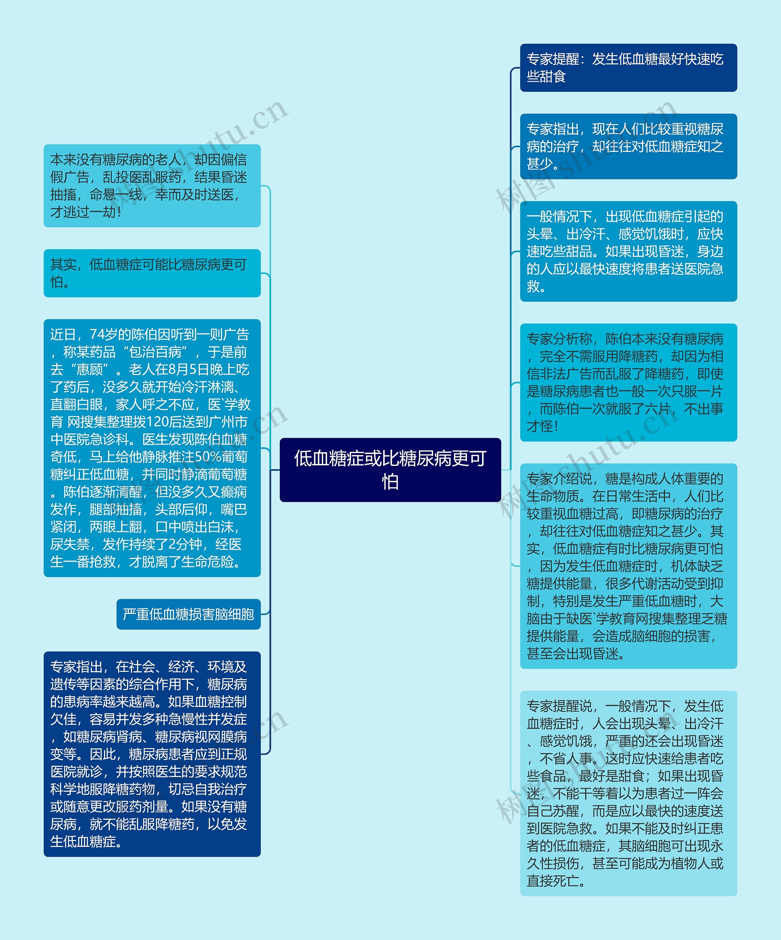 低血糖症或比糖尿病更可怕思维导图