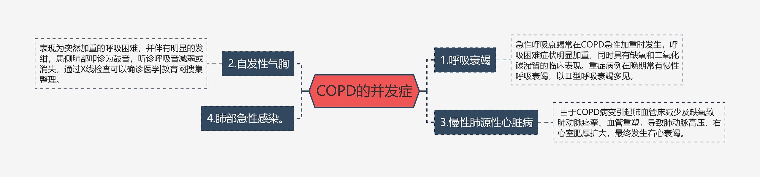 COPD的并发症