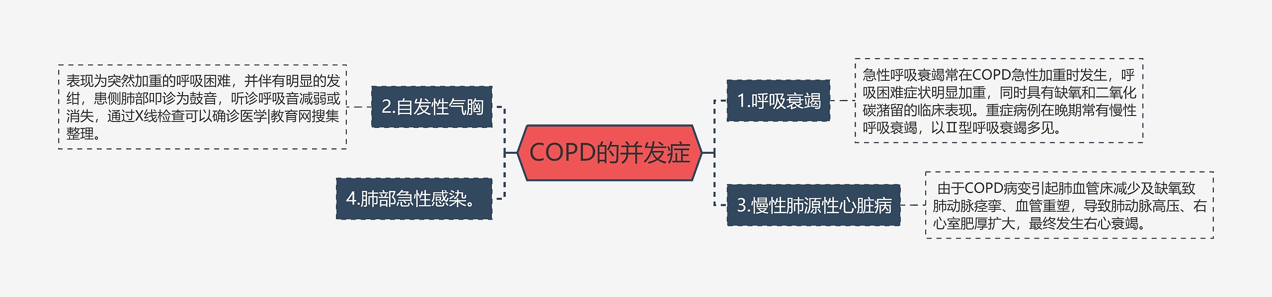 COPD的并发症思维导图