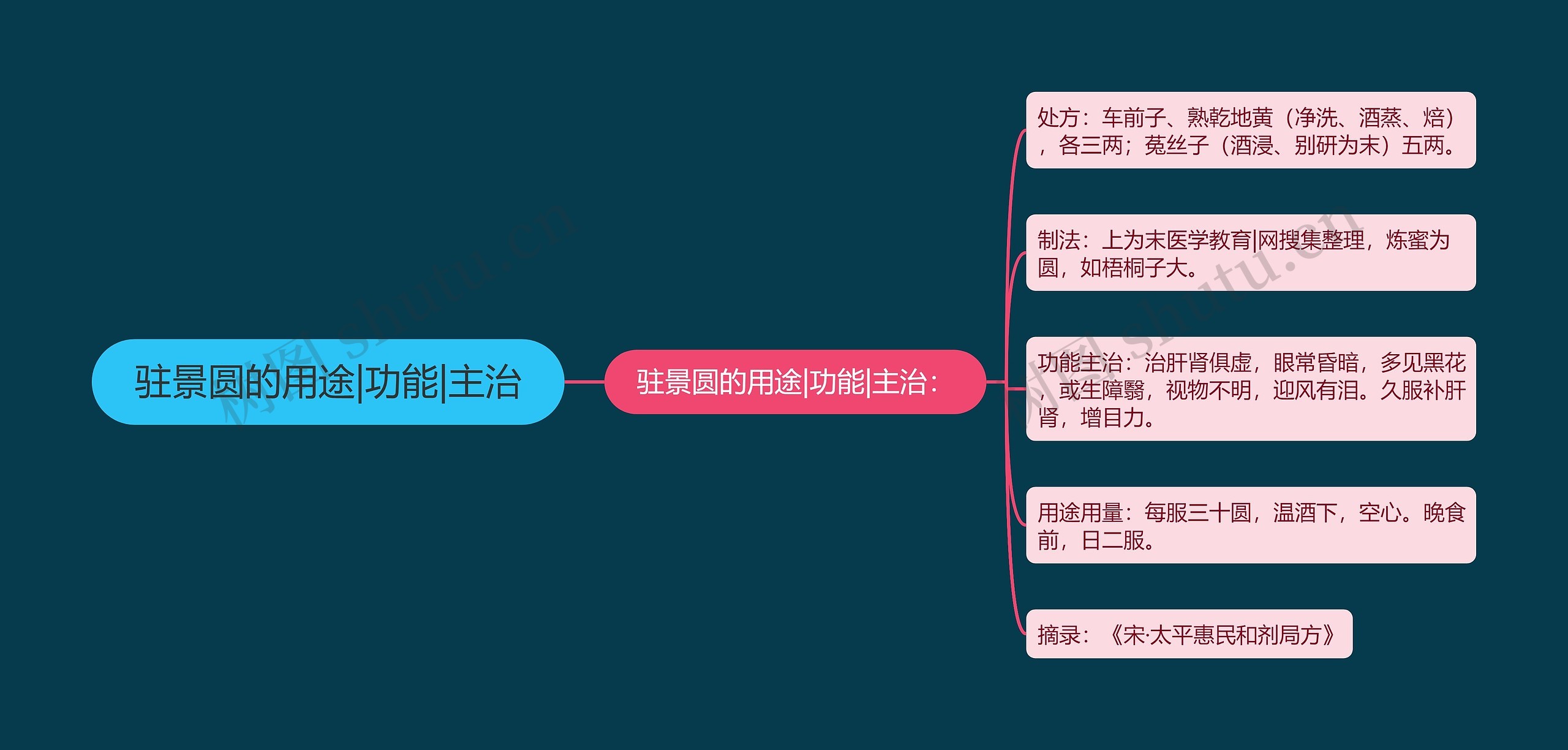 驻景圆的用途|功能|主治思维导图