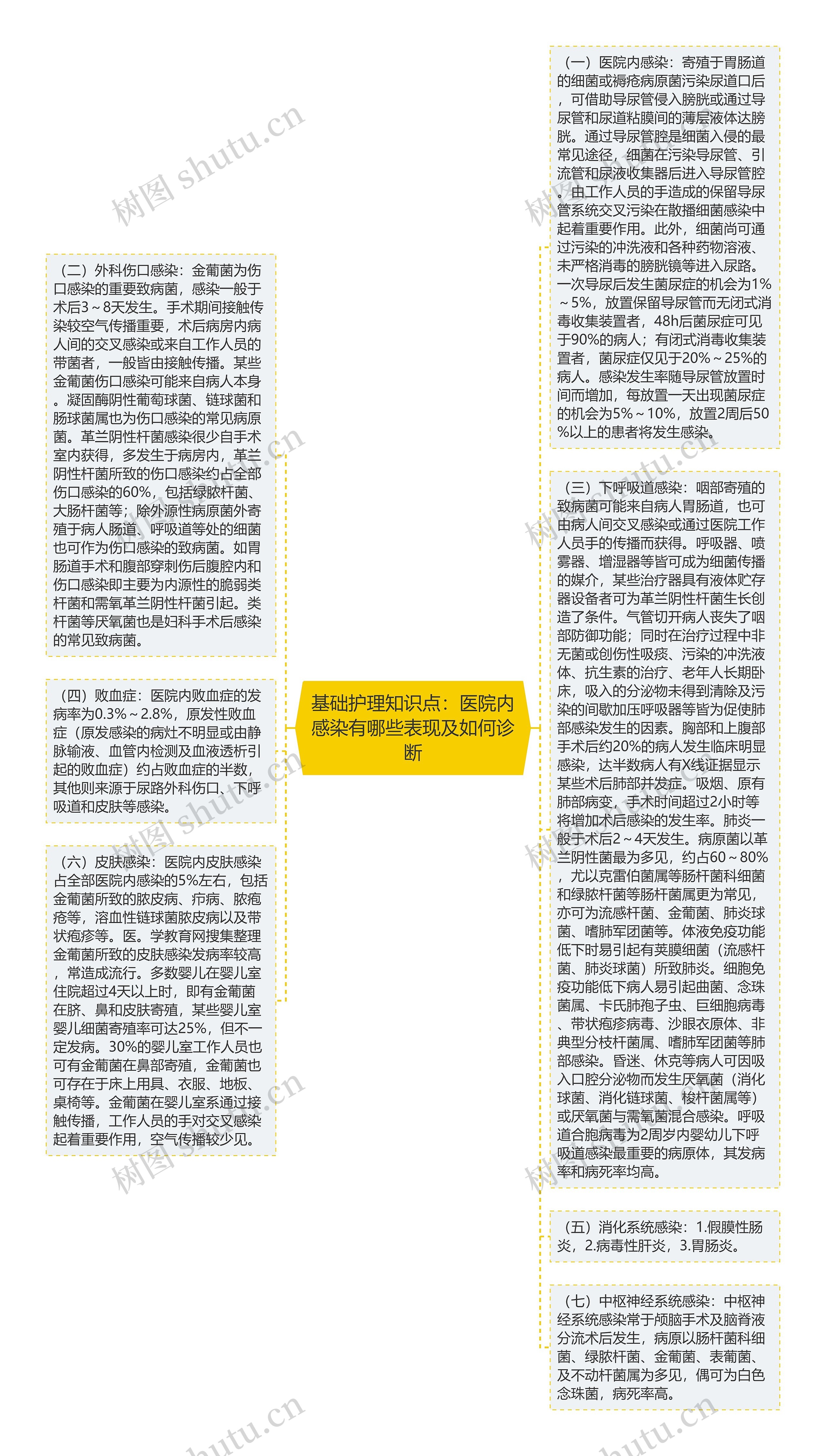 基础护理知识点:医院内感染有哪些表现及如何诊断思维导图高清图 基础护理知识点:医院内感染有哪些表现及如何诊断思维导图