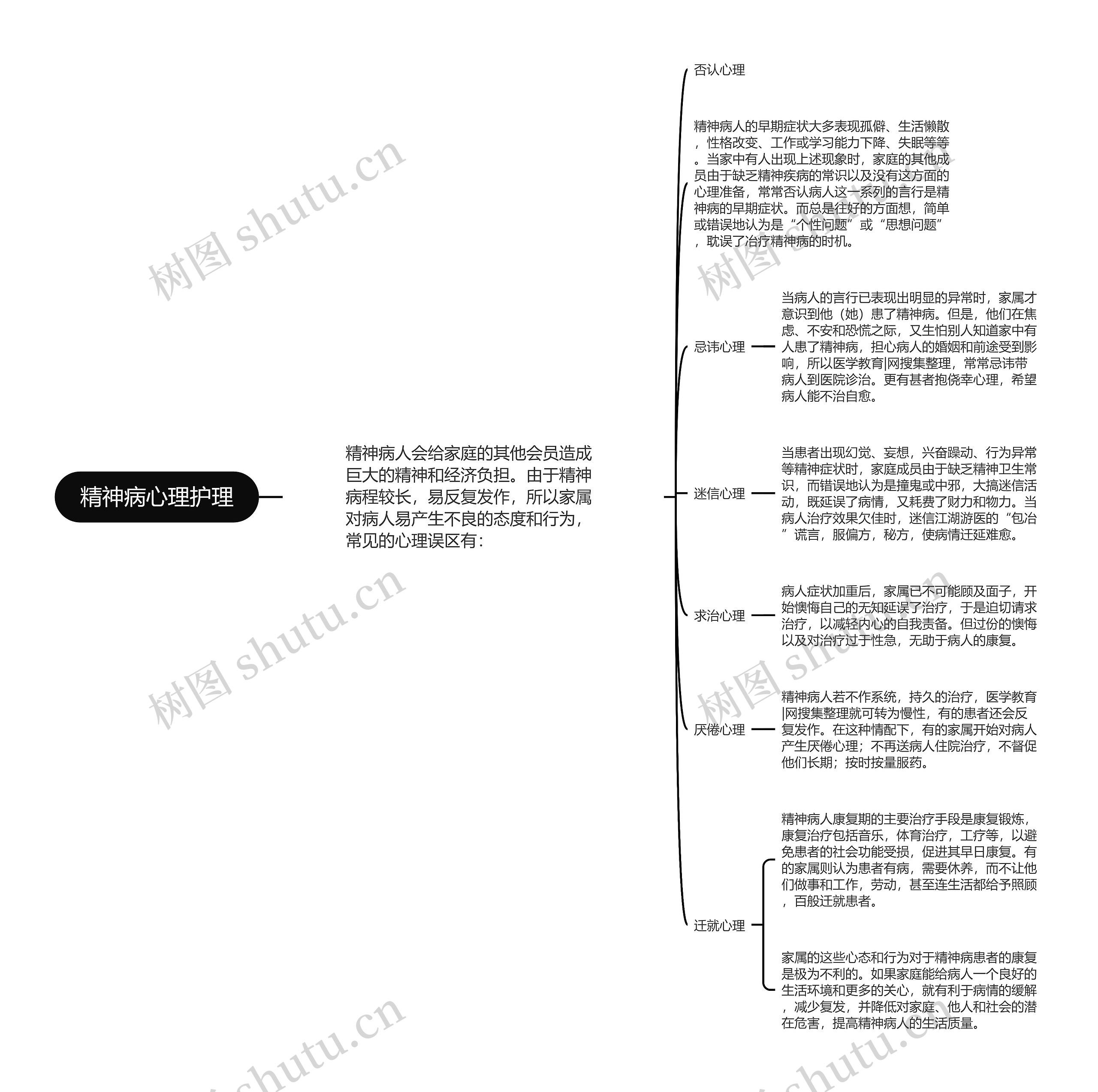 精神病心理护理思维导图