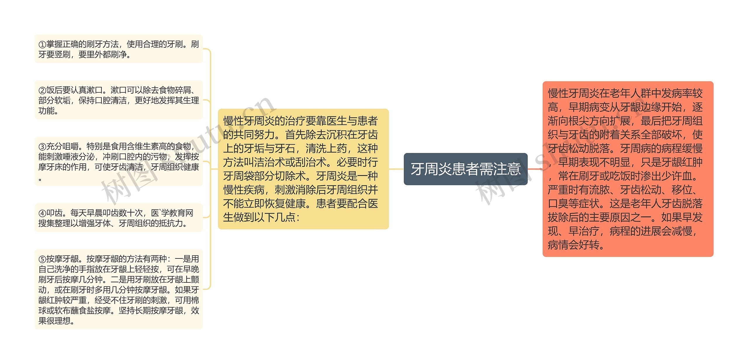 牙周炎患者需注意思维导图