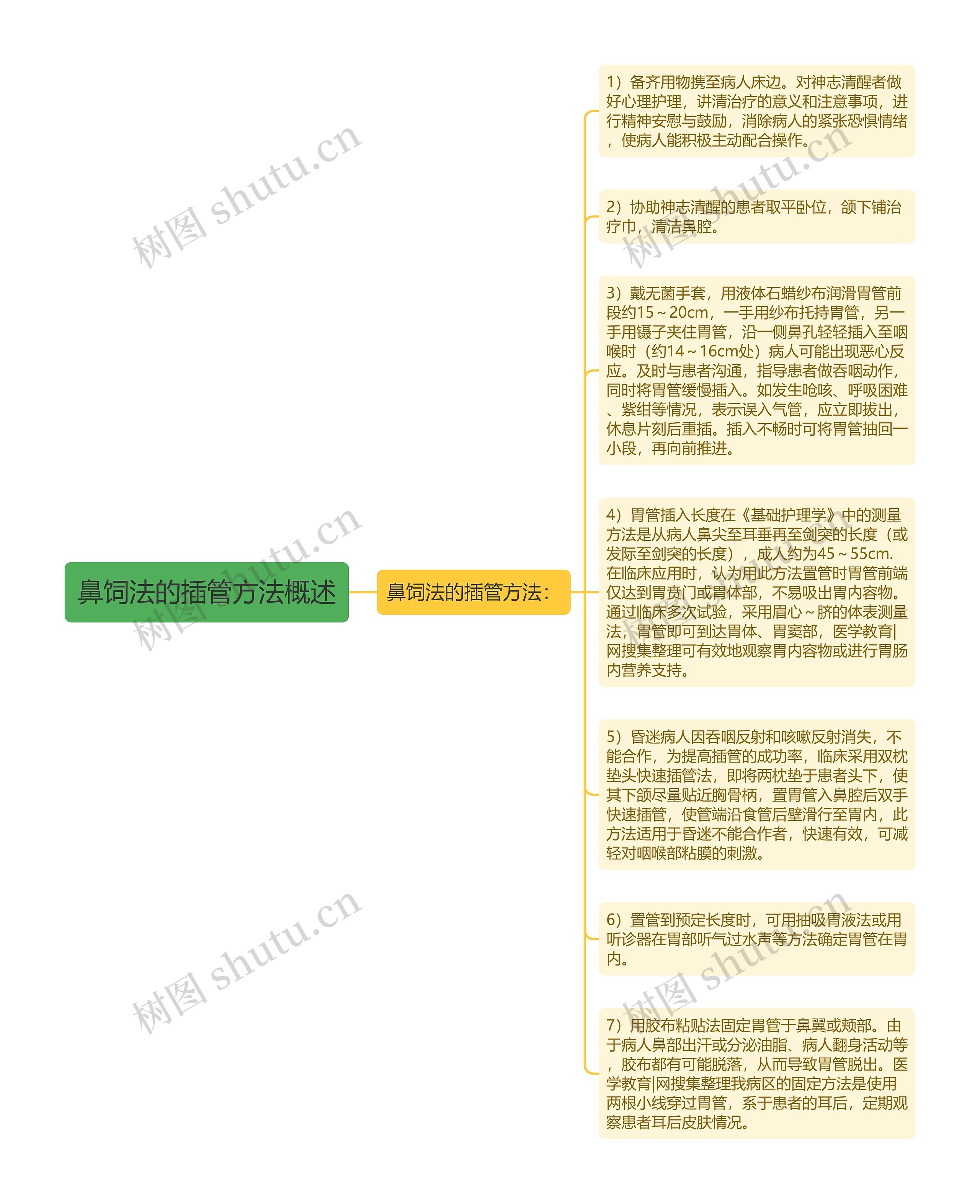 鼻饲法的插管方法概述