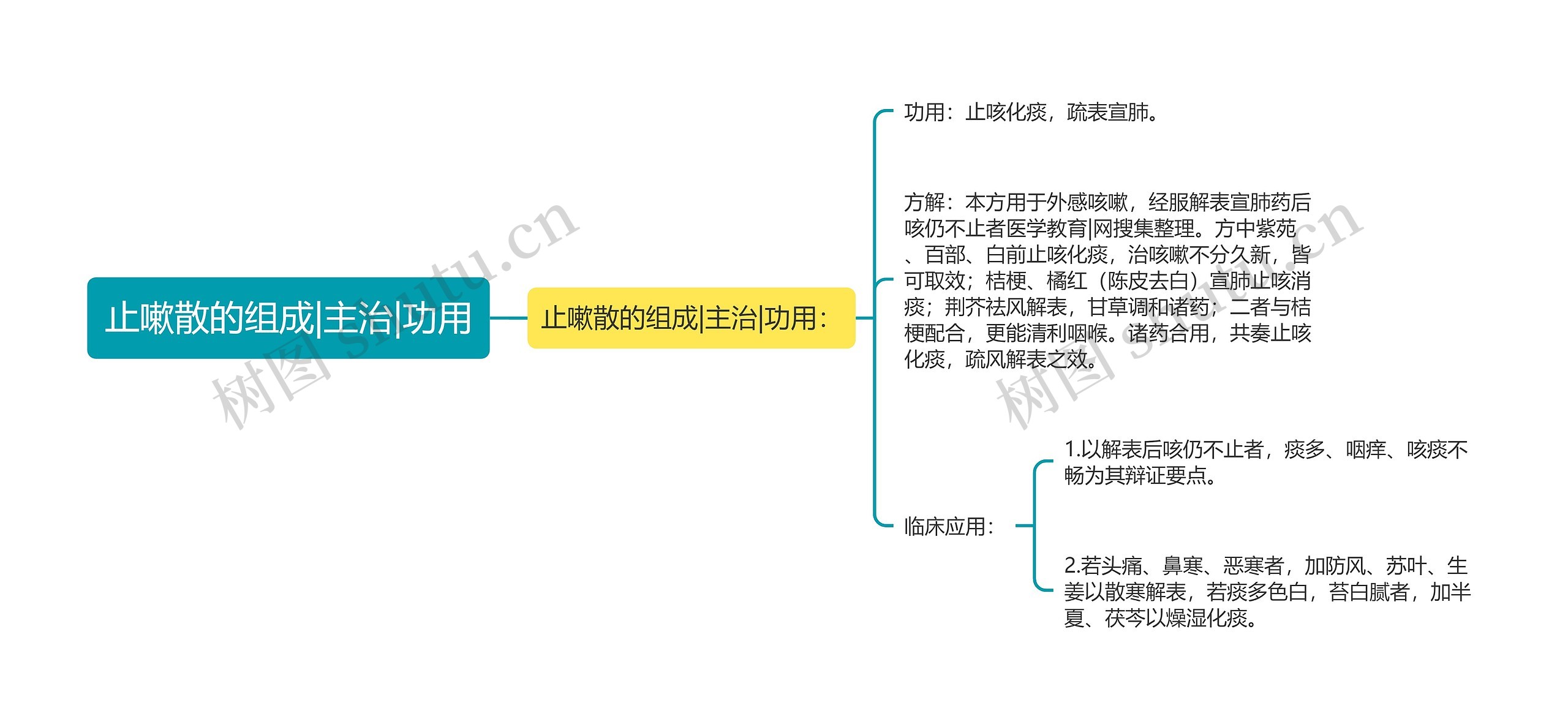 止嗽散的组成|主治|功用思维导图