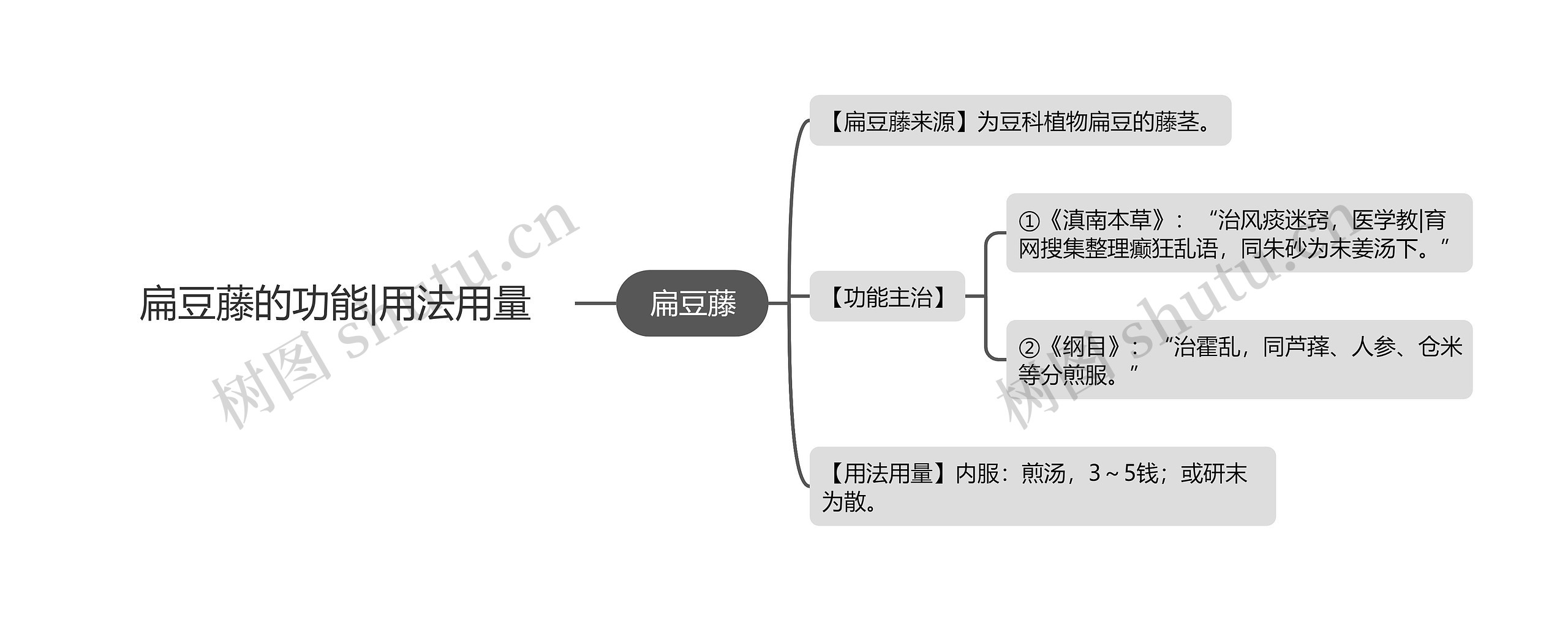 扁豆藤的功能|用法用量思维导图