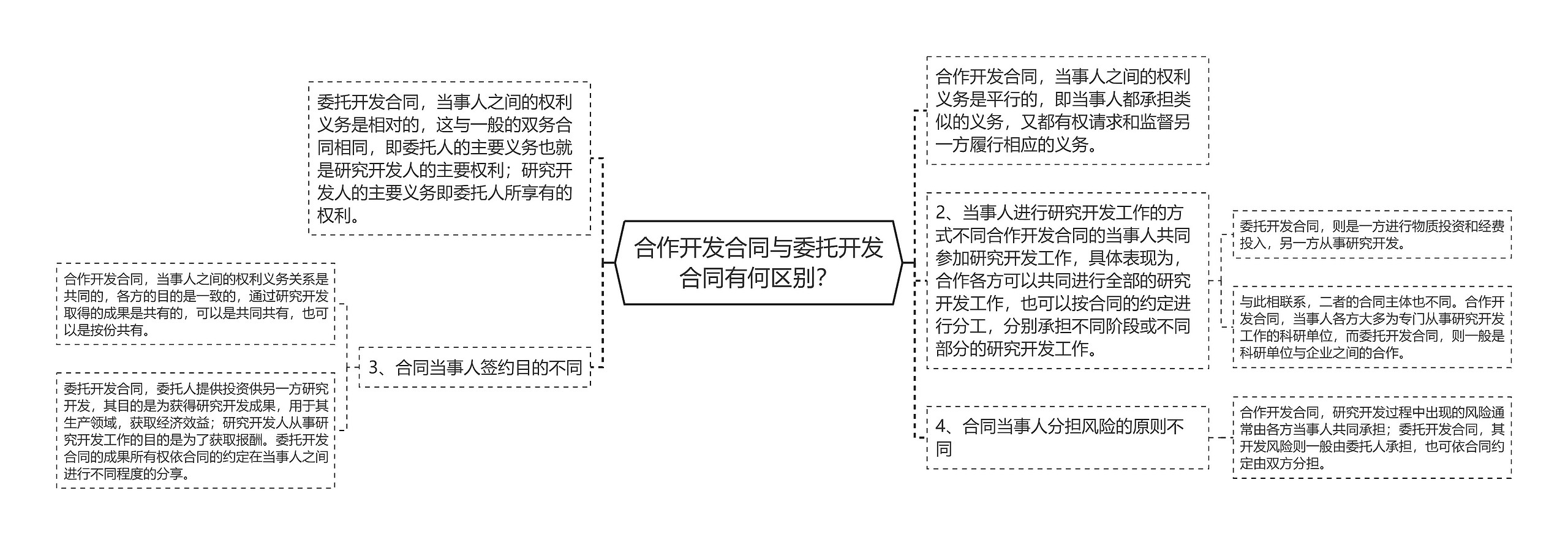 合作开发合同与委托开发合同有何区别？