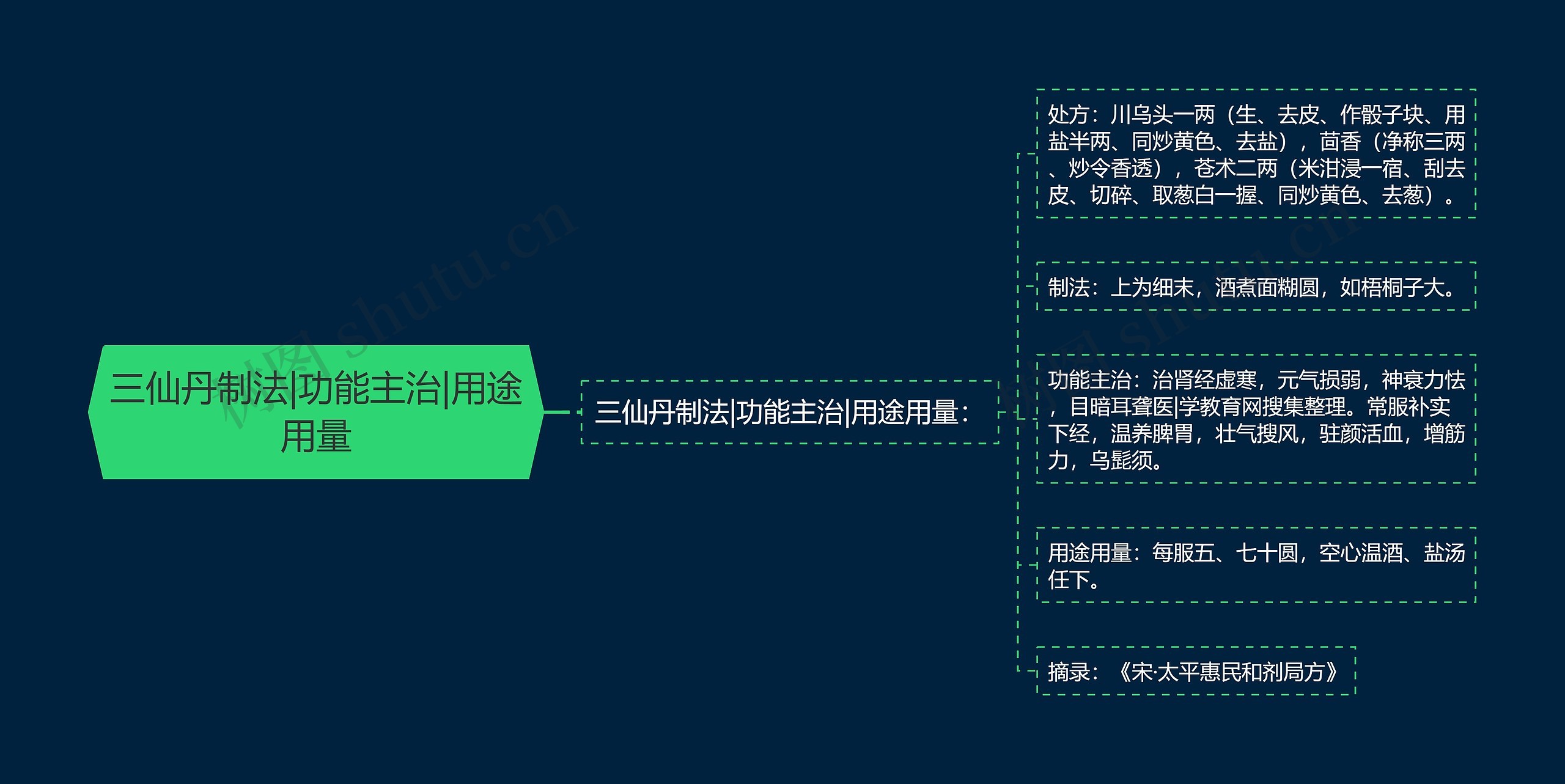 三仙丹制法|功能主治|用途用量思维导图