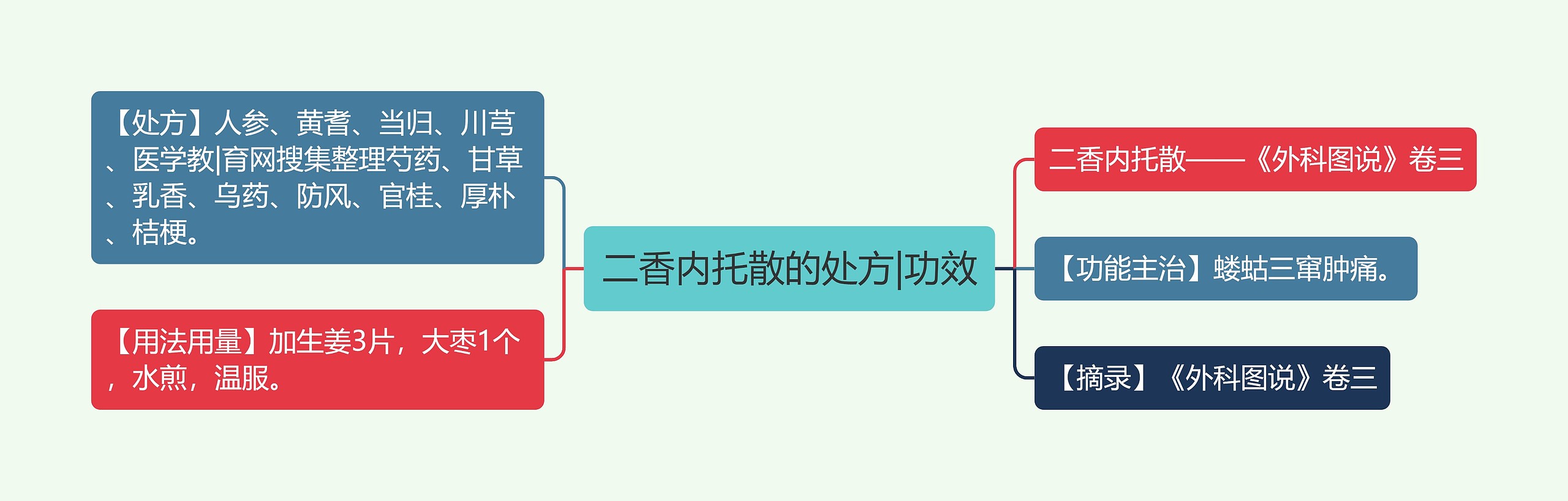 二香内托散的处方|功效