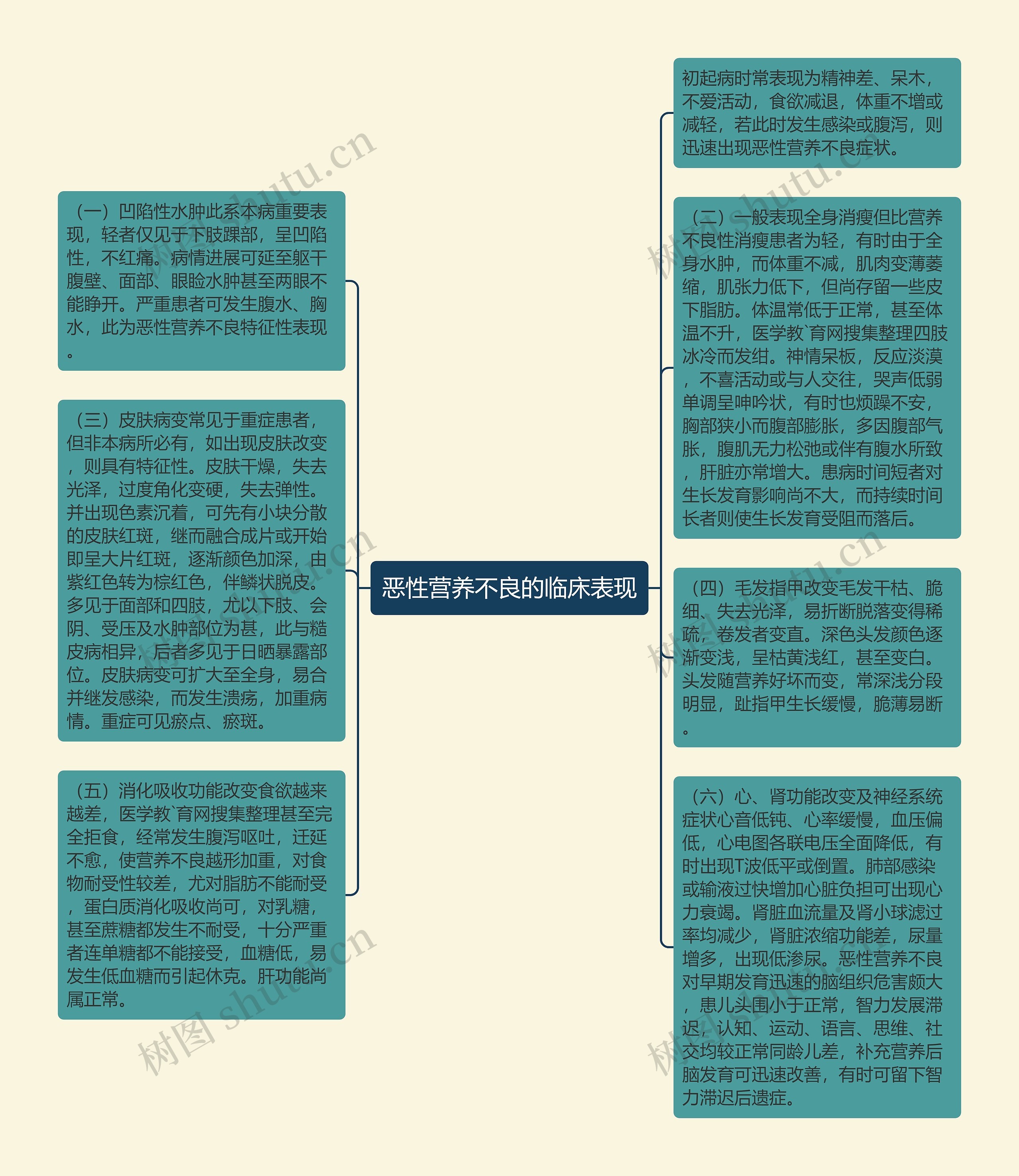 恶性营养不良的临床表现思维导图