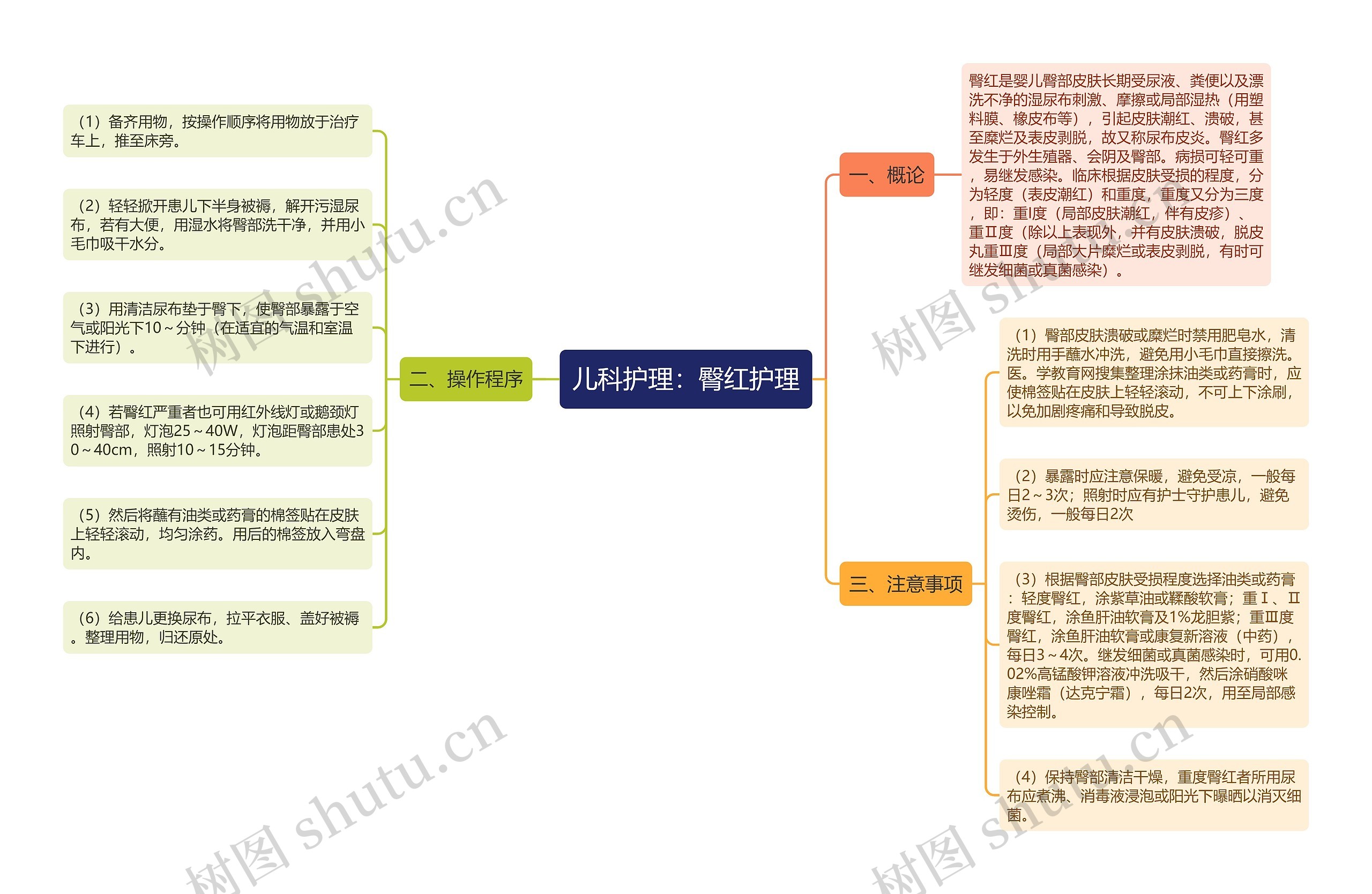 儿科护理：臀红护理思维导图