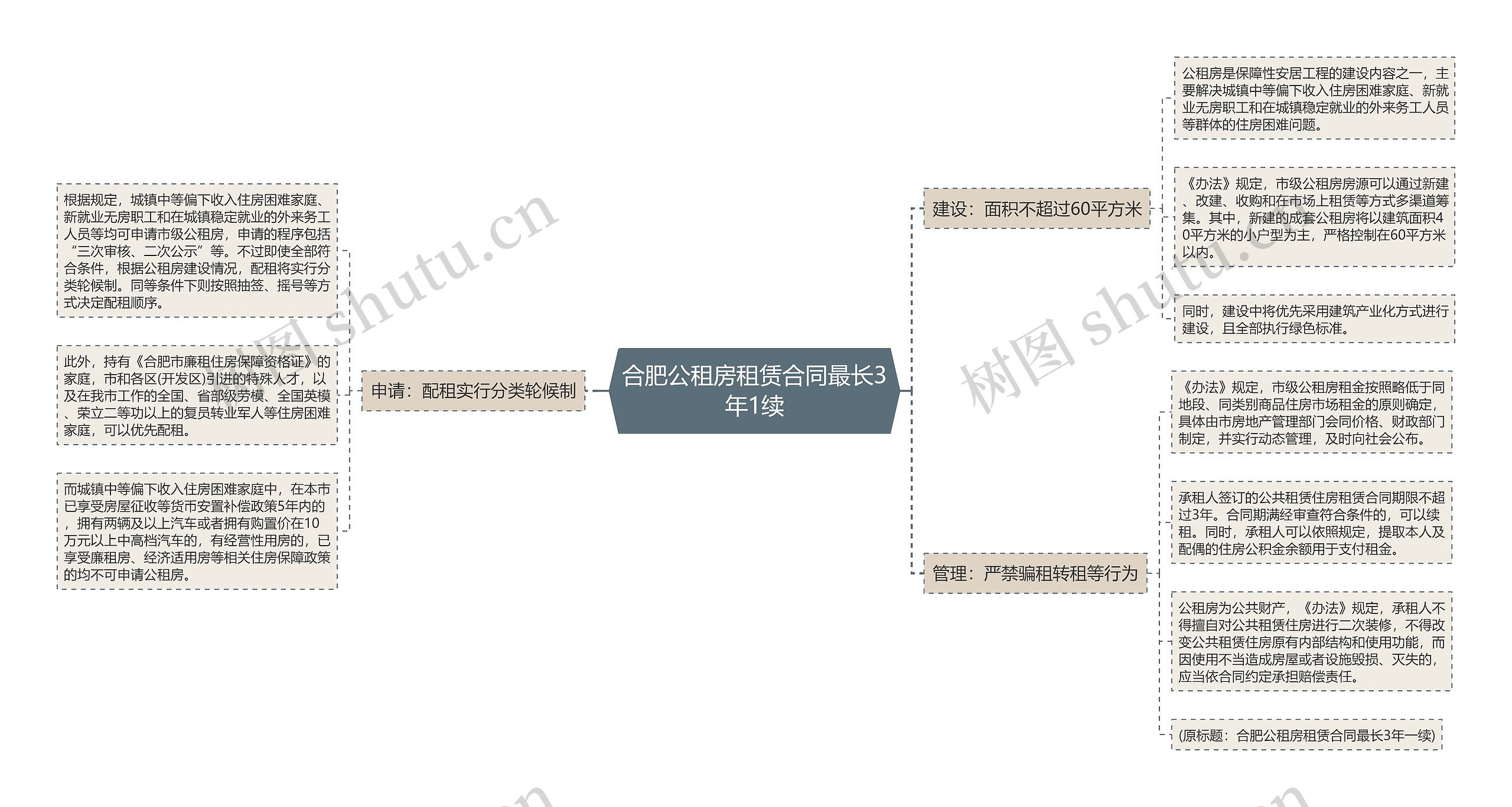 合肥公租房租赁合同最长3年1续思维导图