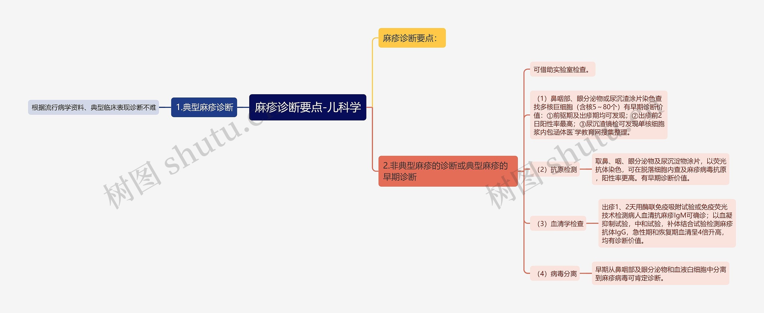 麻疹诊断要点-儿科学