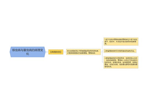 绦虫病与囊虫病的病理变化