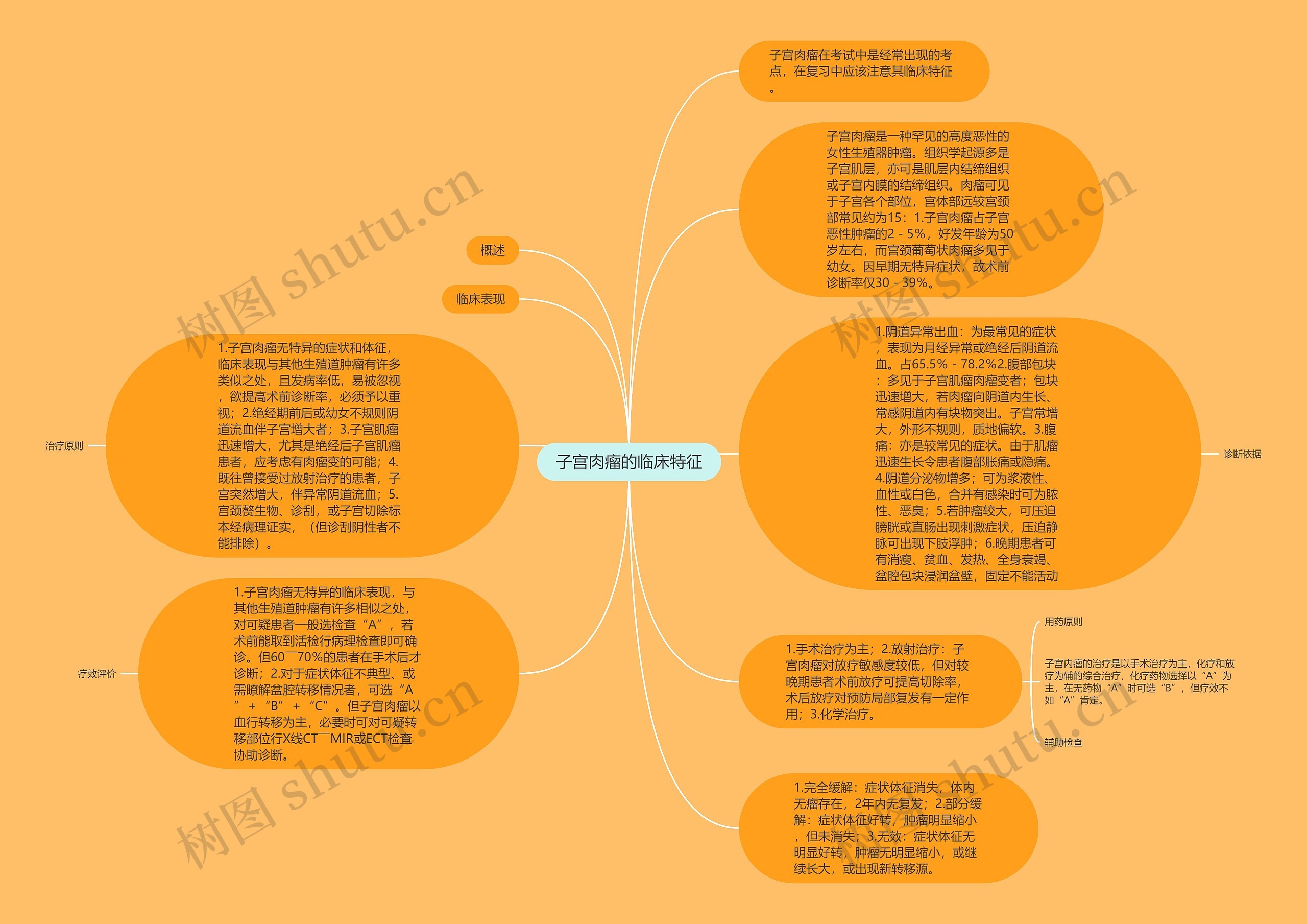 子宫肉瘤的临床特征思维导图