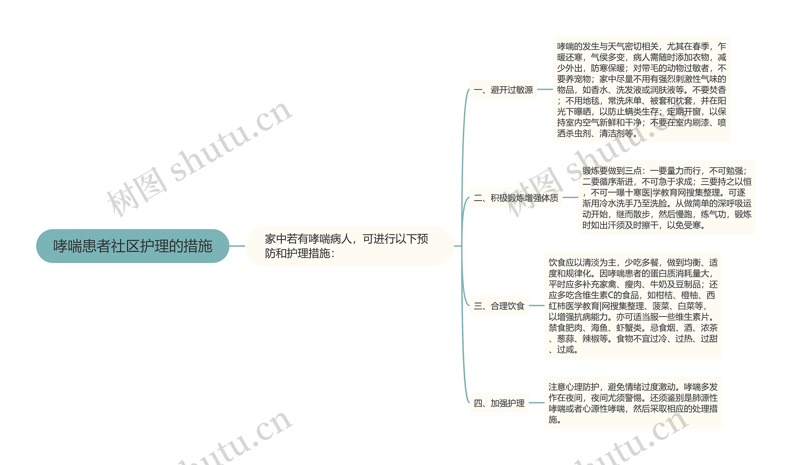 哮喘患者社区护理的措施思维导图