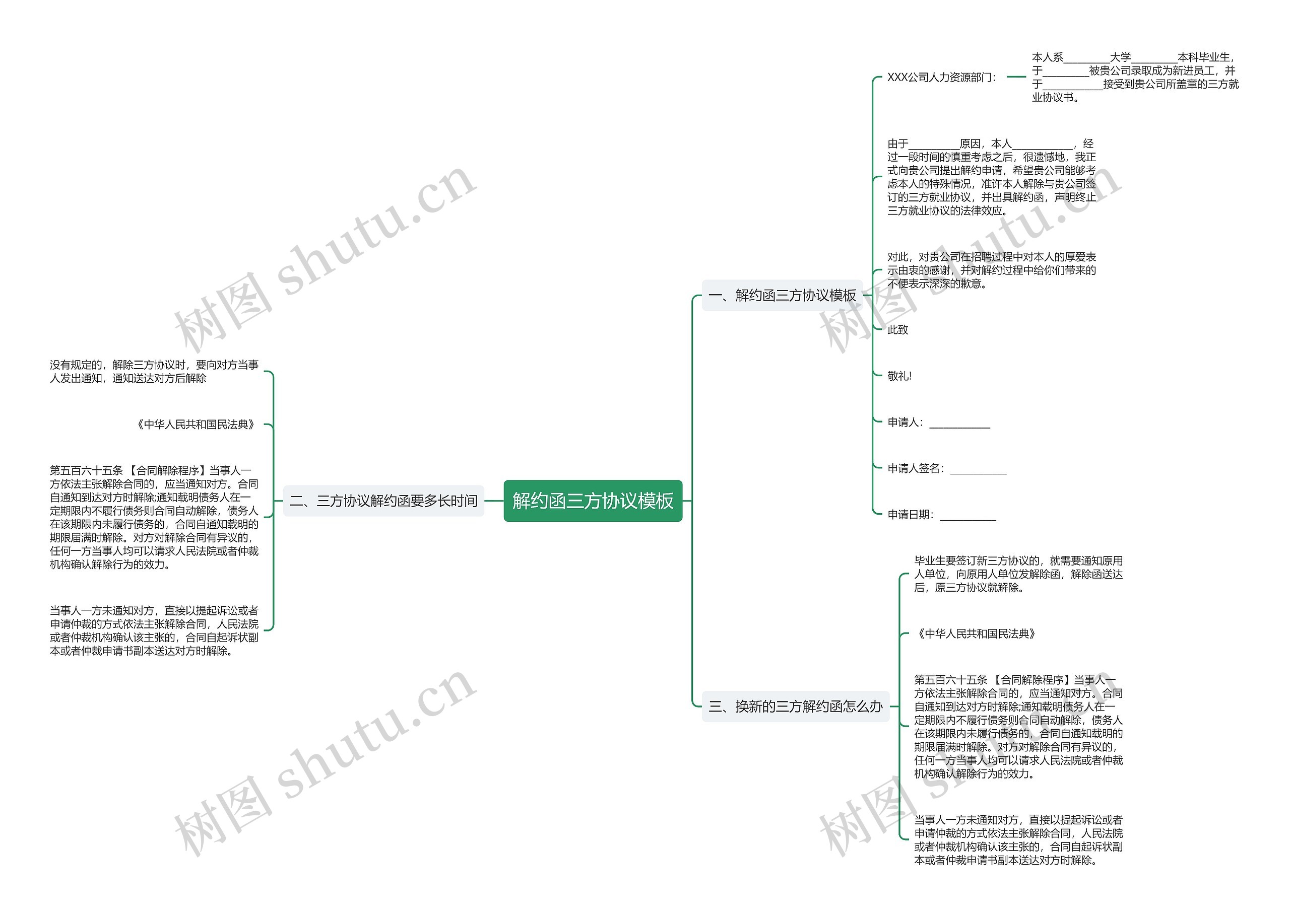解约函三方协议思维导图