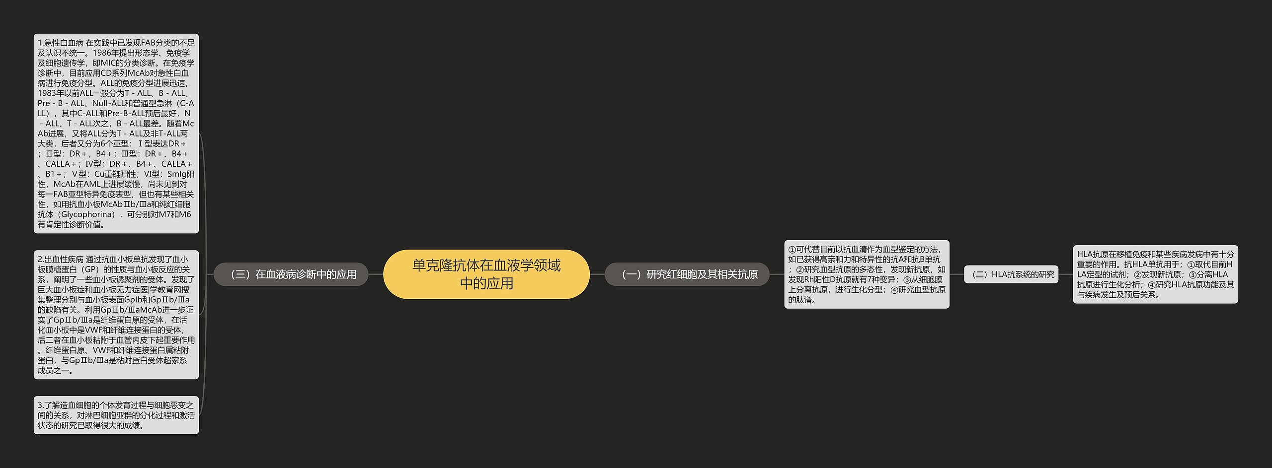 单克隆抗体在血液学领域中的应用思维导图