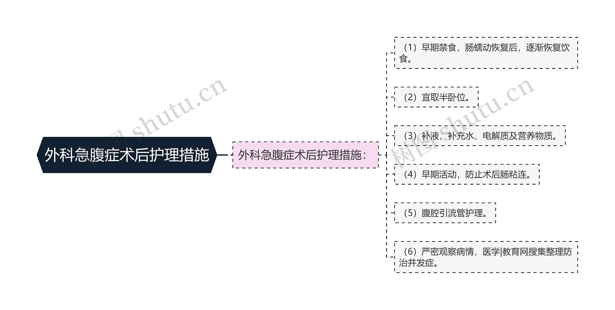 外科急腹症术后护理措施