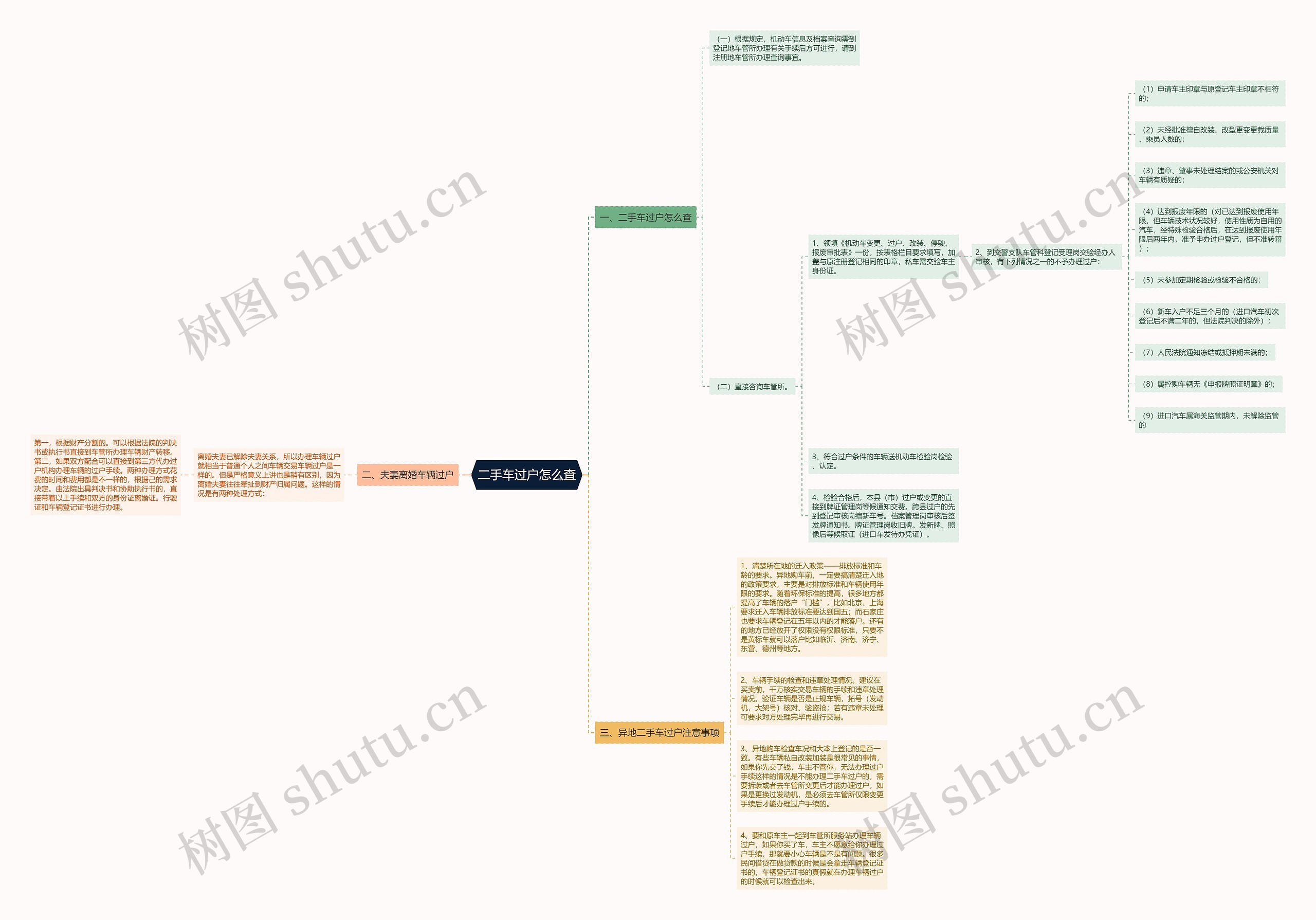 二手车过户怎么查思维导图