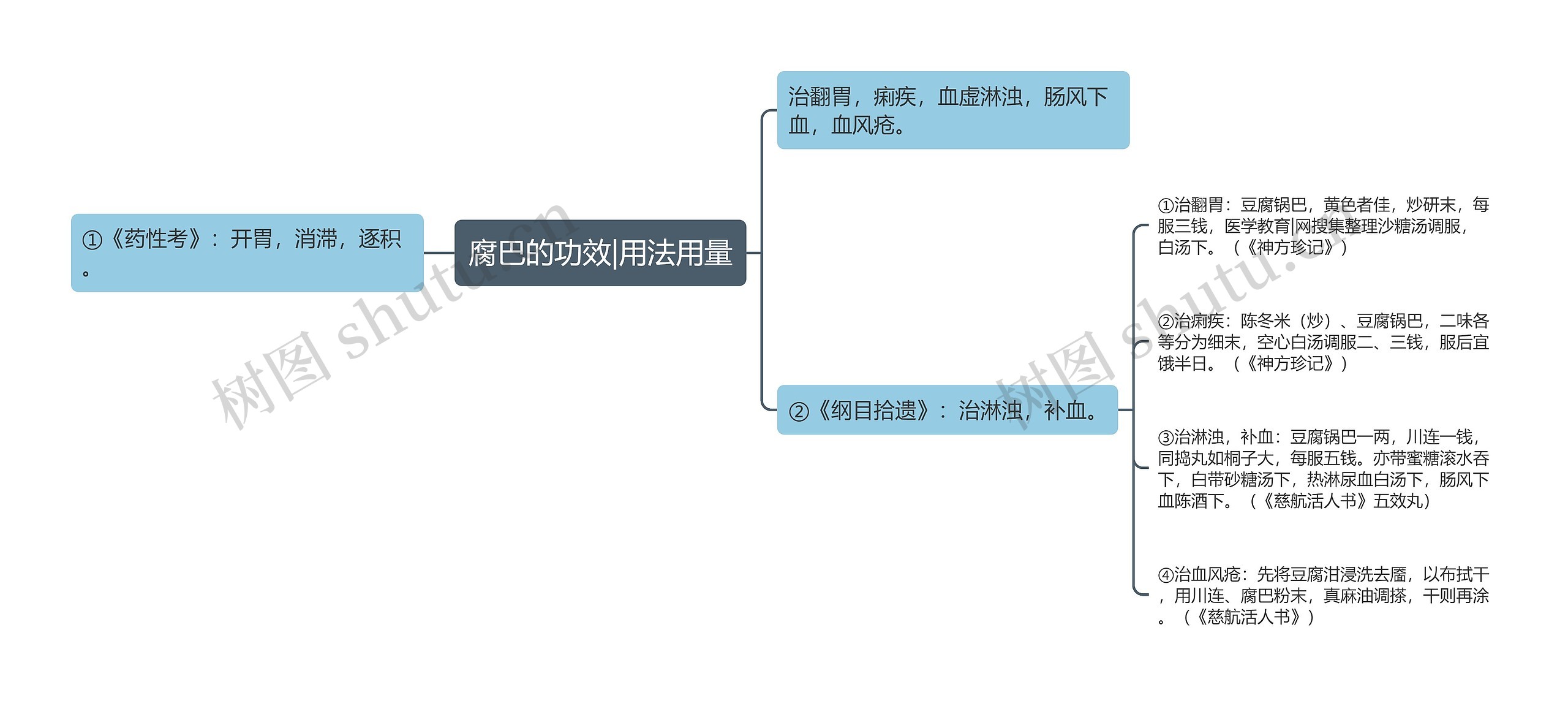 腐巴的功效|用法用量思维导图