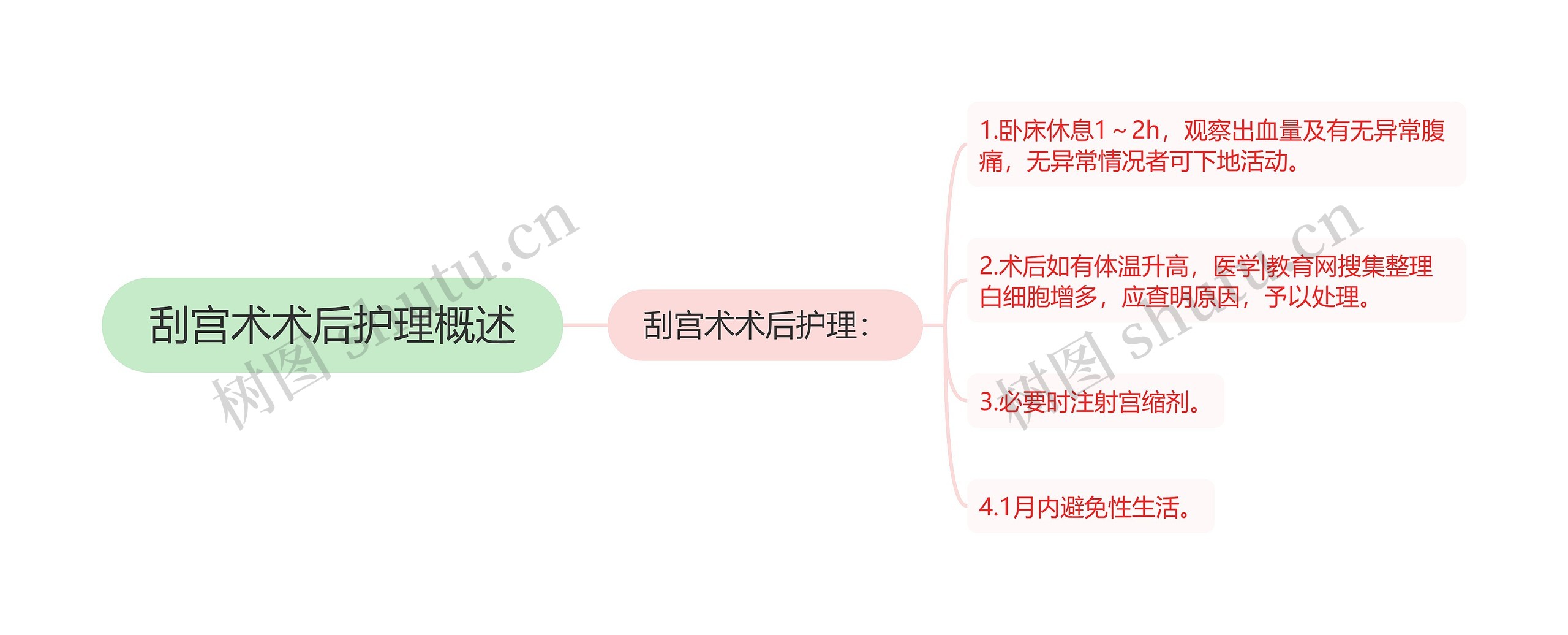 刮宫术术后护理概述思维导图