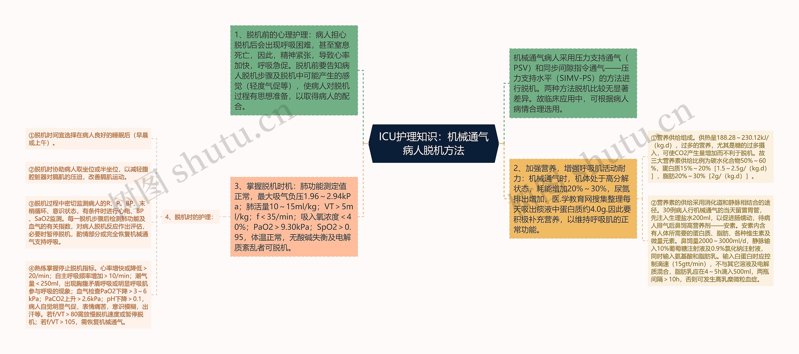 ICU护理知识：机械通气病人脱机方法思维导图