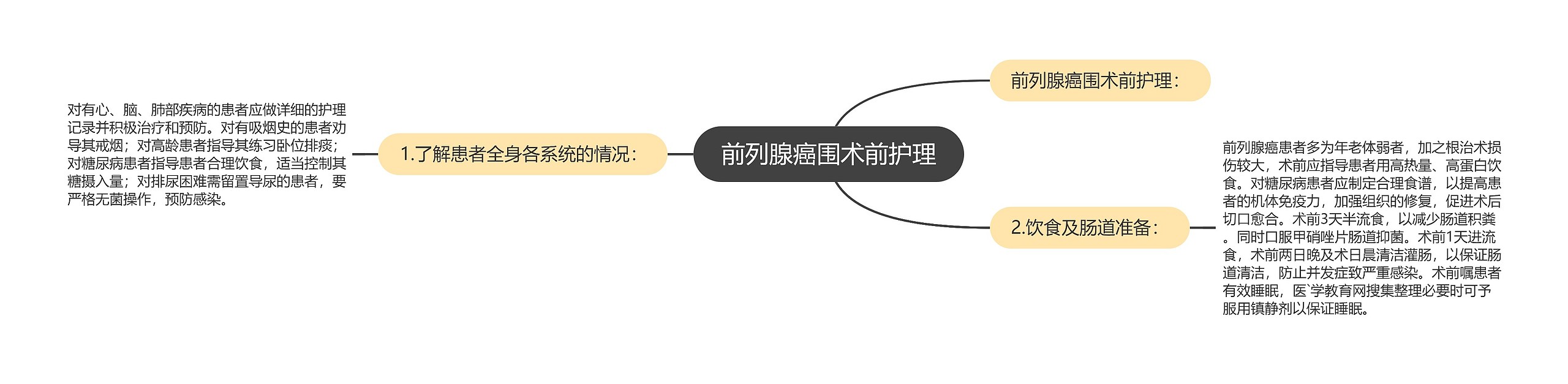 前列腺癌围术前护理思维导图