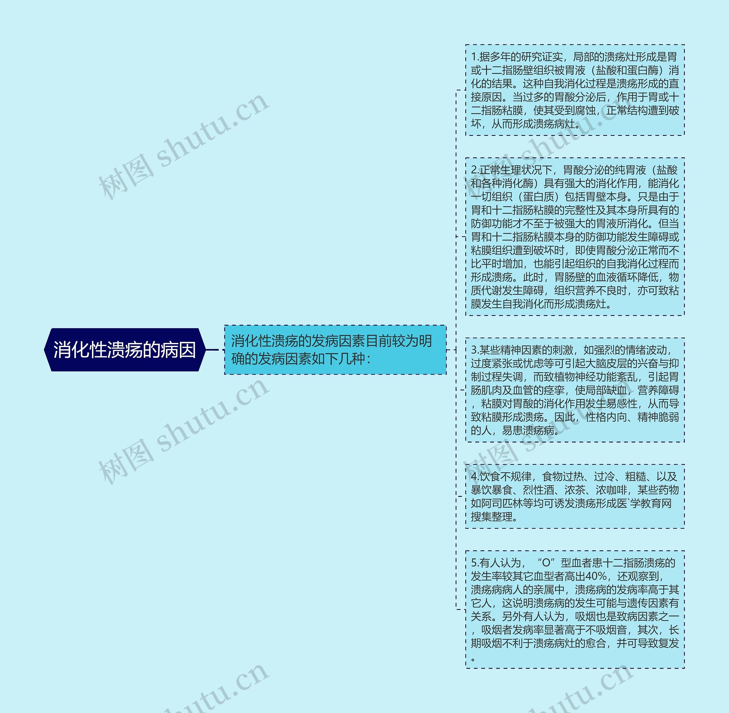 消化性溃疡的病因思维导图