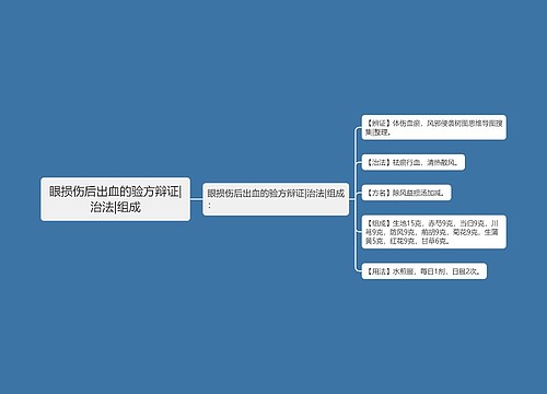 眼损伤后出血的验方辩证|治法|组成