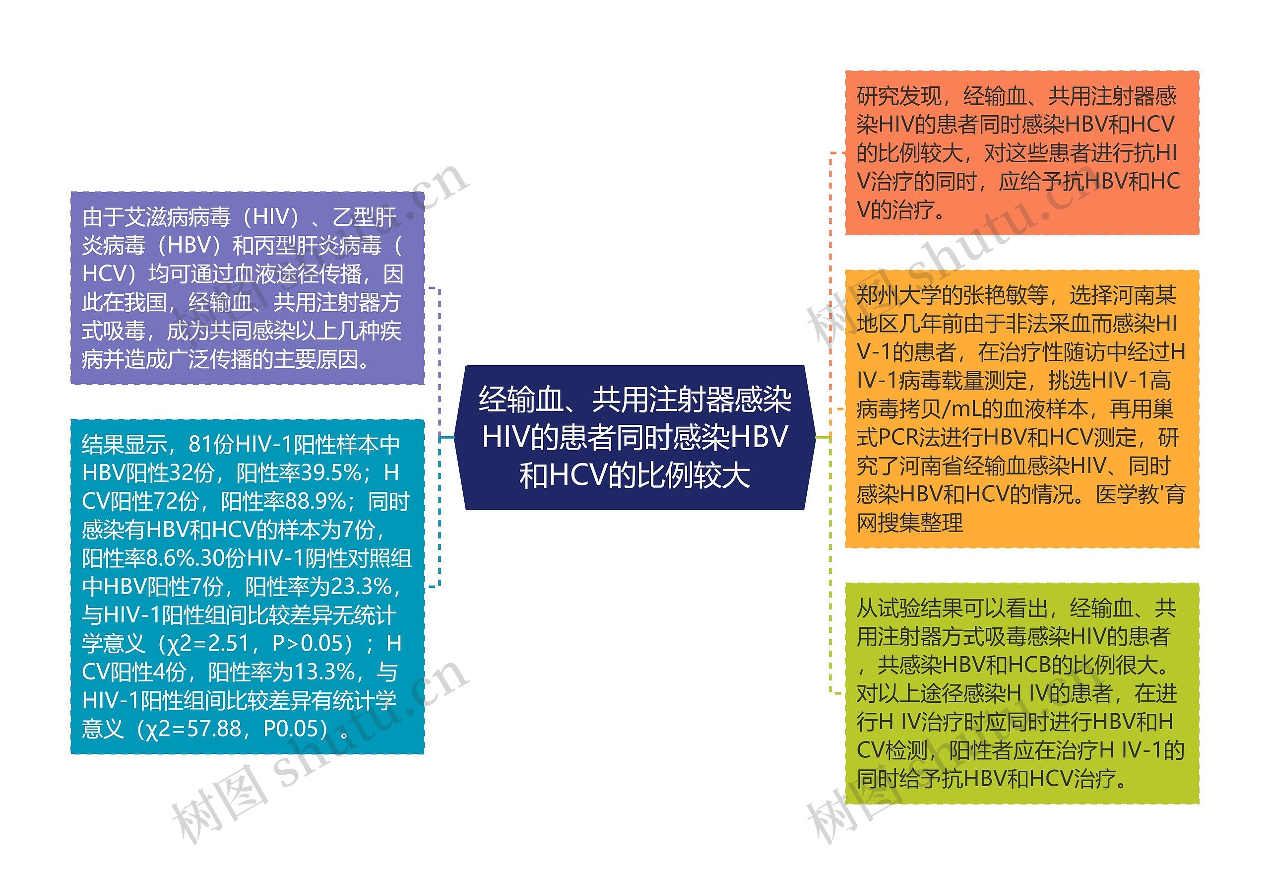 经输血、共用注射器感染HIV的患者同时感染HBV和HCV的比例较大思维导图