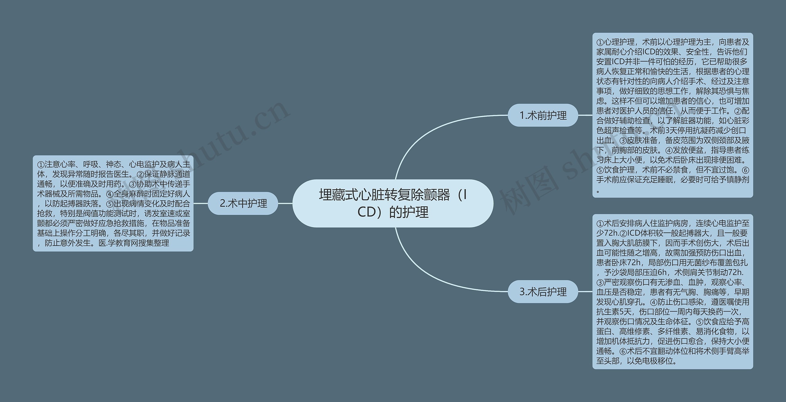 埋藏式心脏转复除颤器（ICD）的护理思维导图