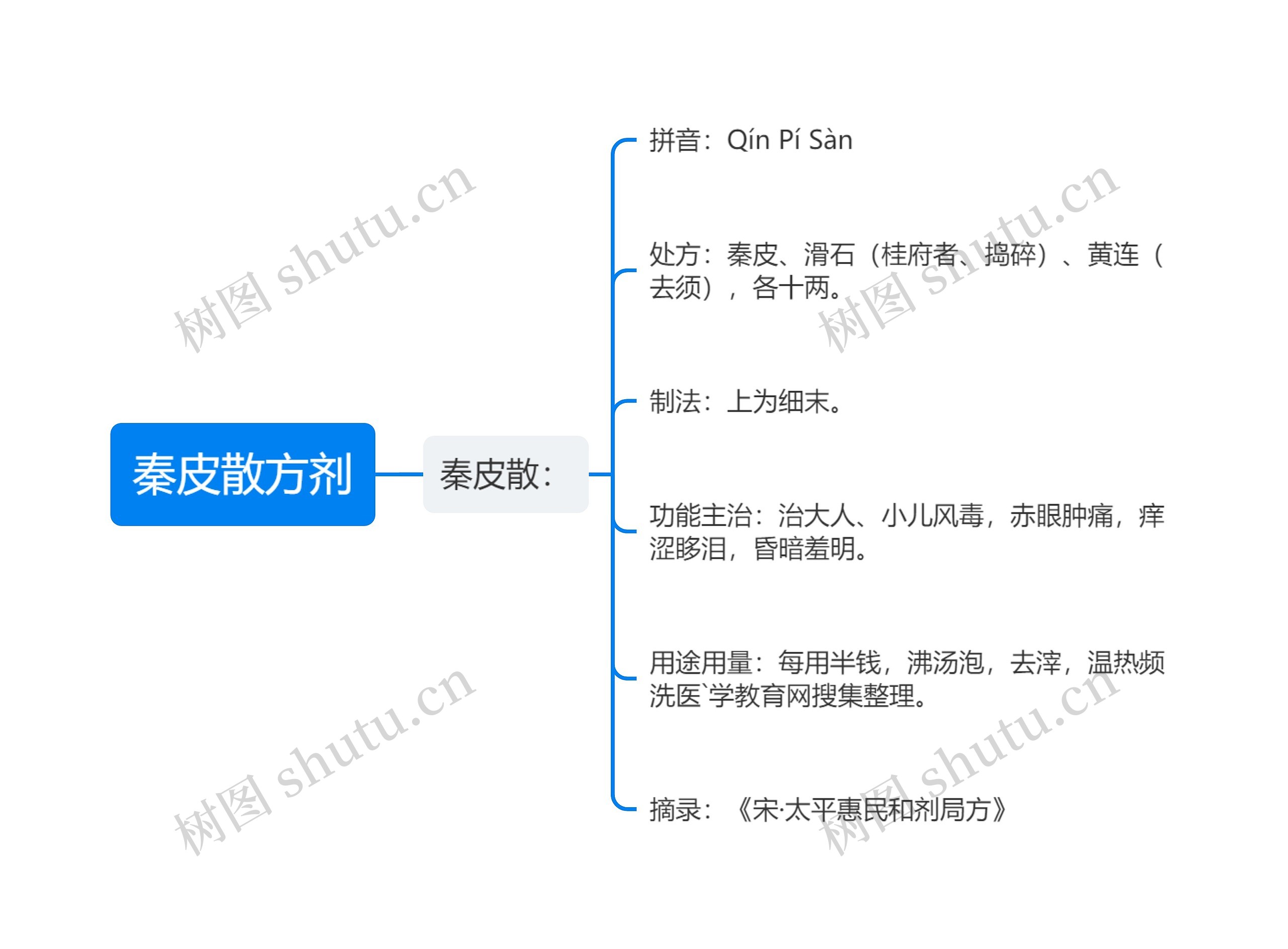 秦皮散方剂