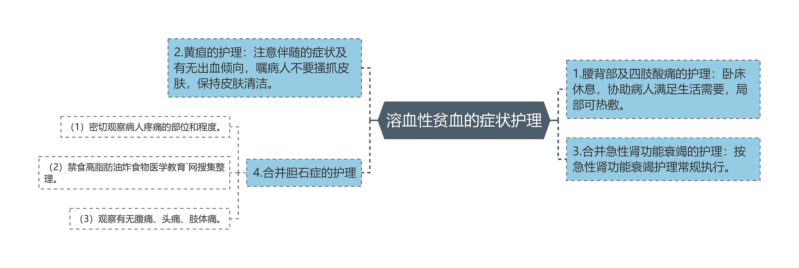 溶血性贫血的症状护理思维导图