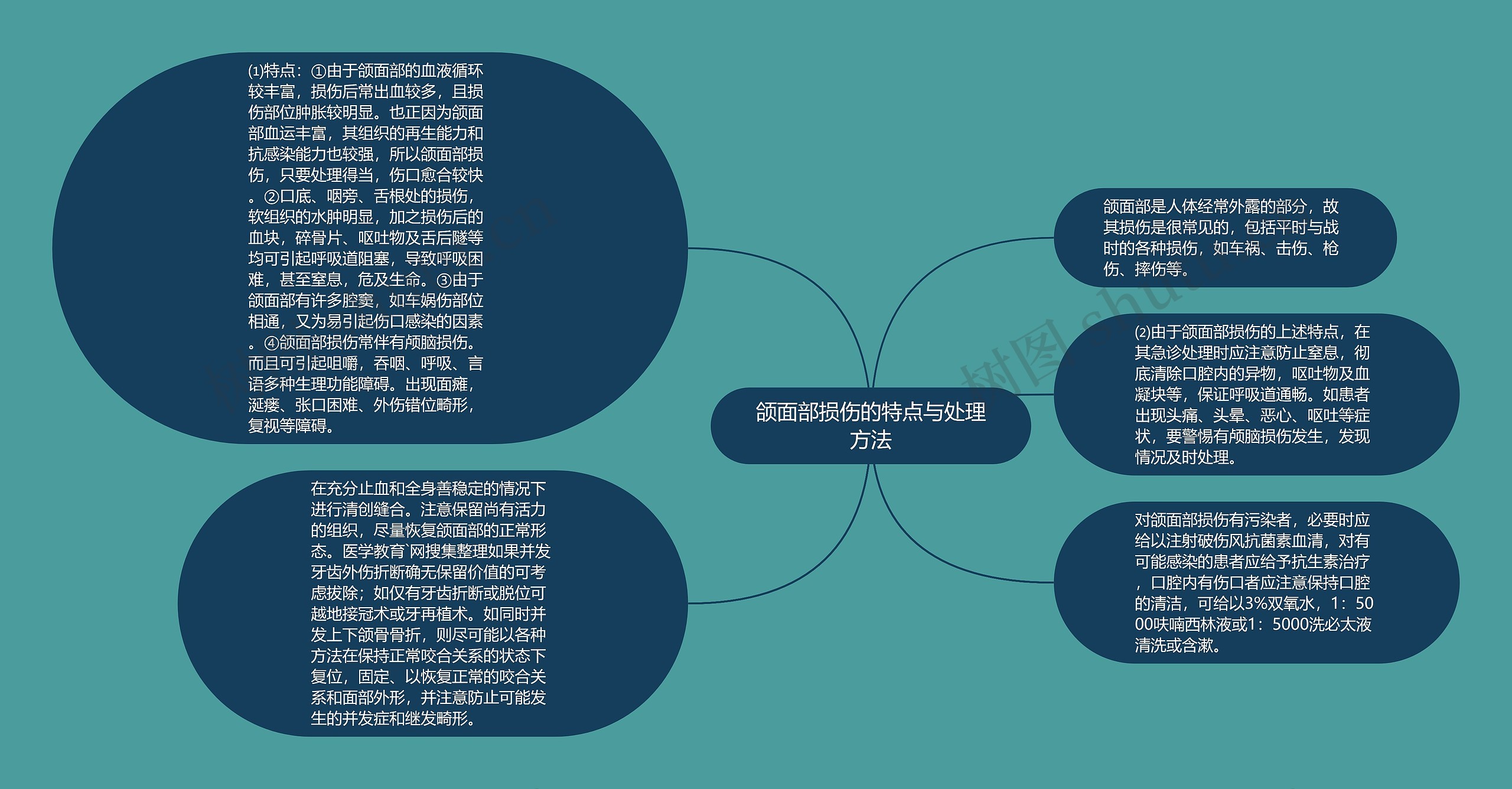 颌面部损伤的特点与处理方法思维导图