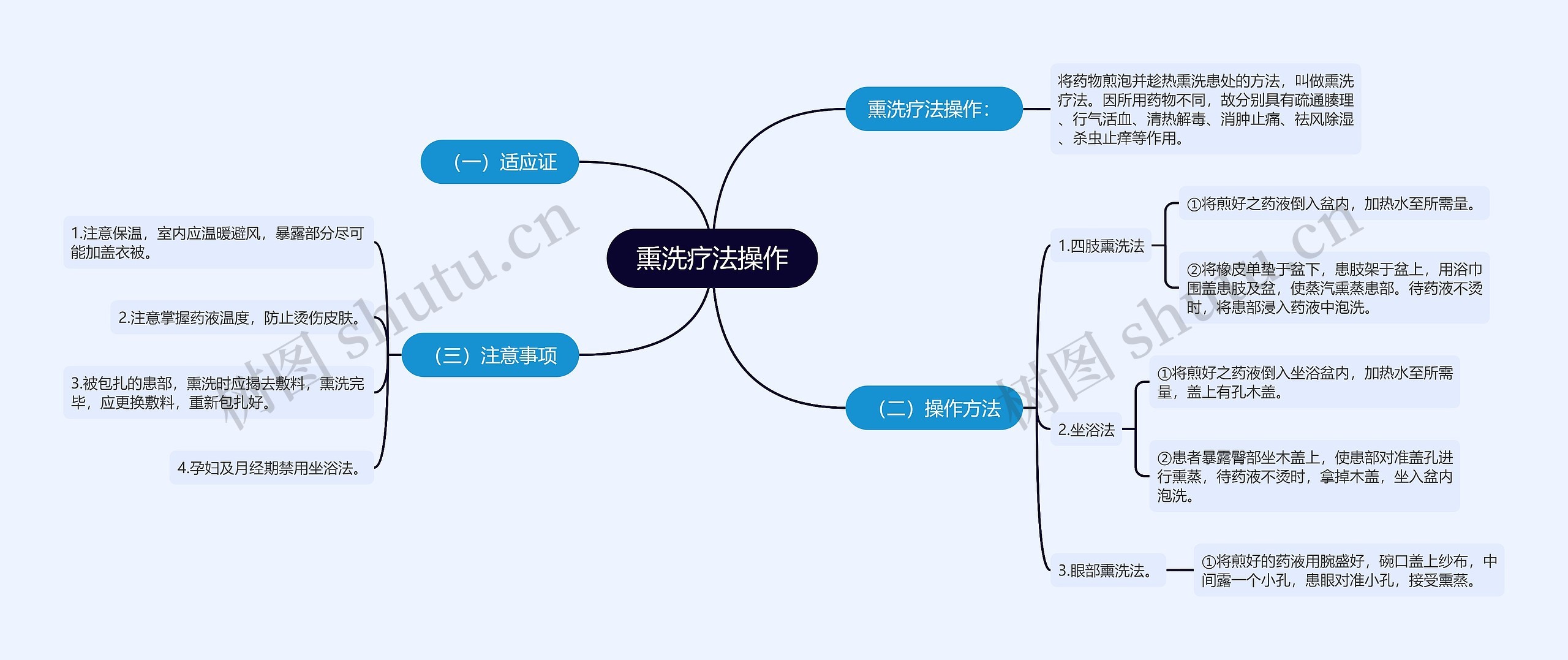 熏洗疗法操作思维导图