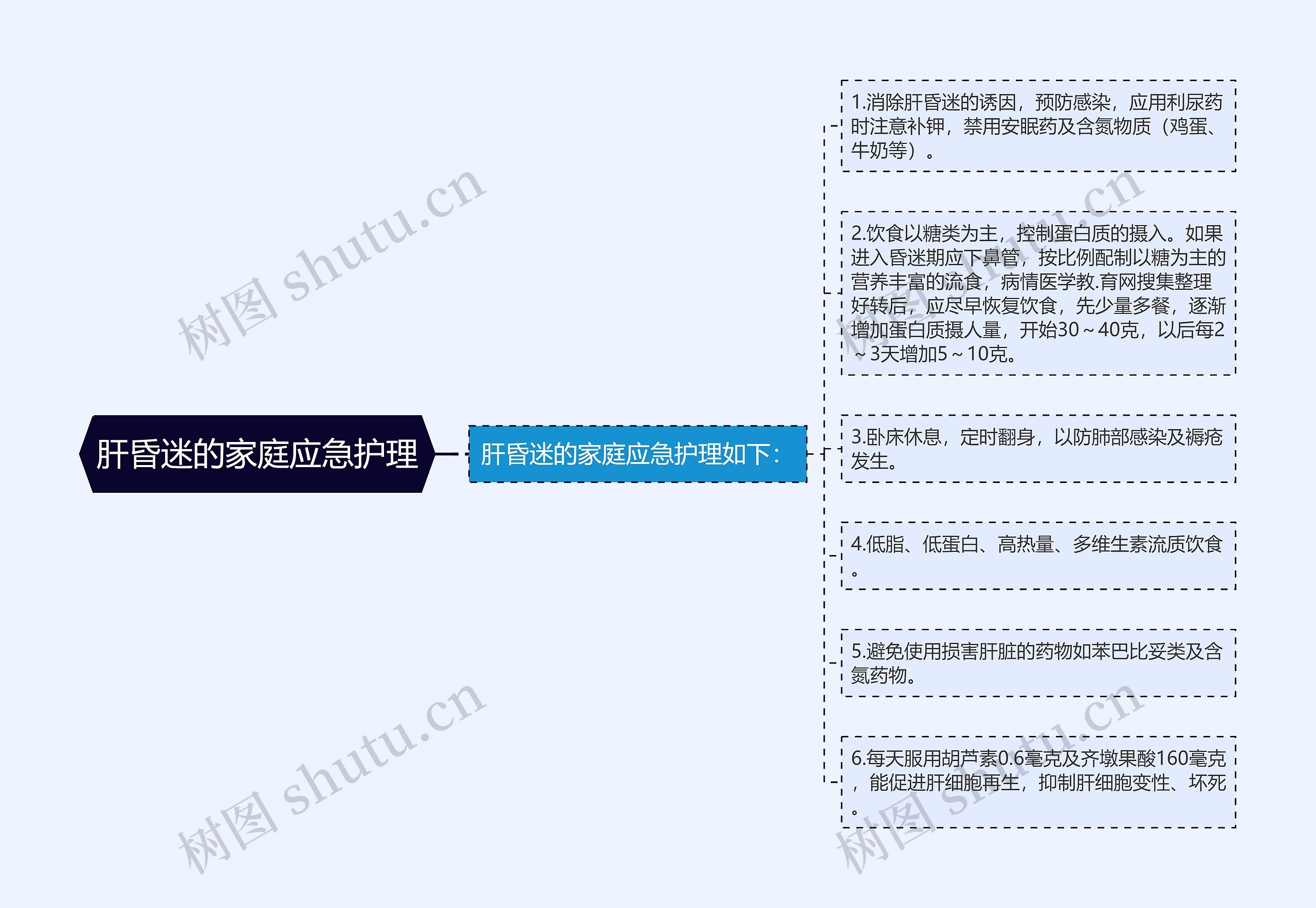 肝昏迷的家庭应急护理思维导图