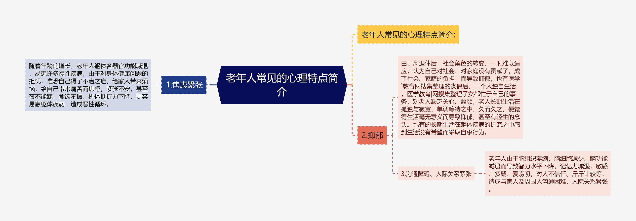 老年人常见的心理特点简介思维导图