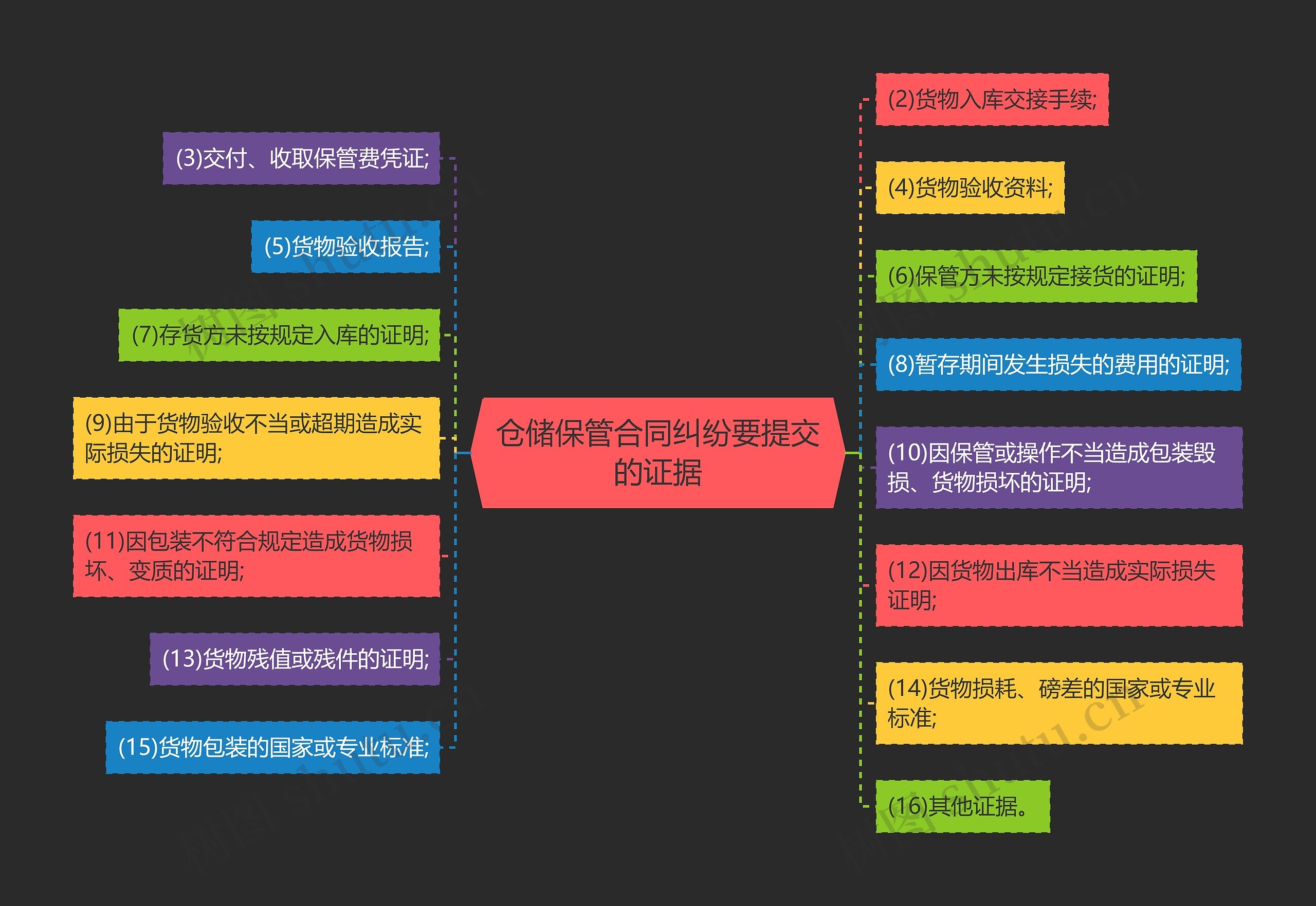 仓储保管合同纠纷要提交的证据思维导图