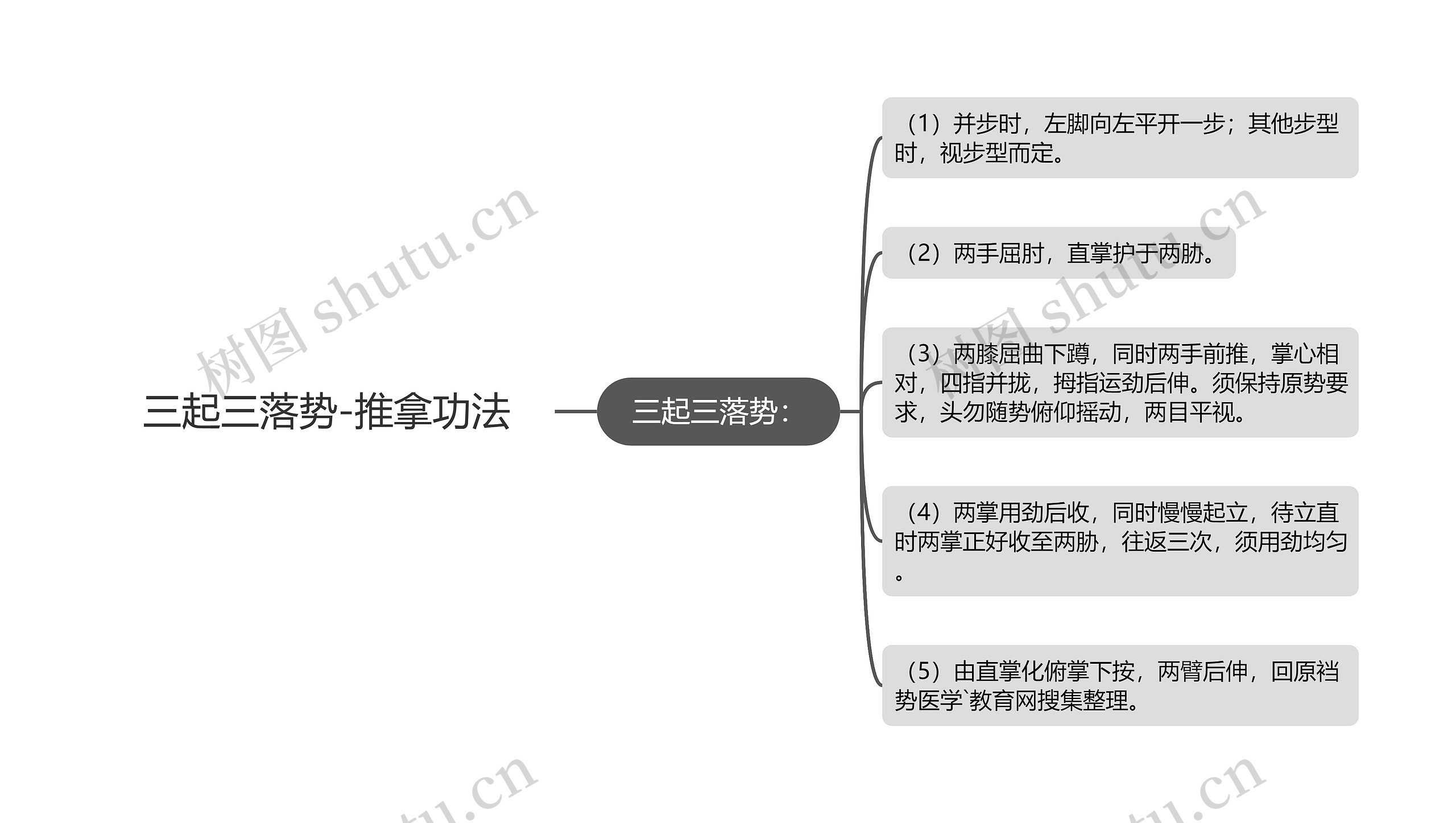 三起三落势-推拿功法思维导图