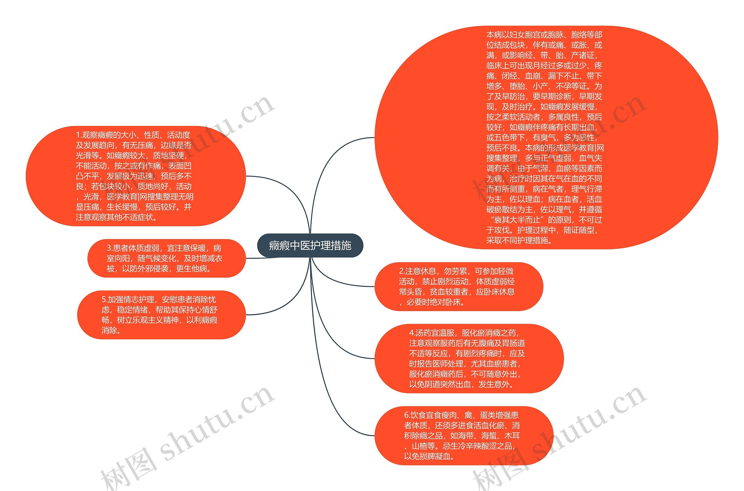 癥瘕中医护理措施思维导图