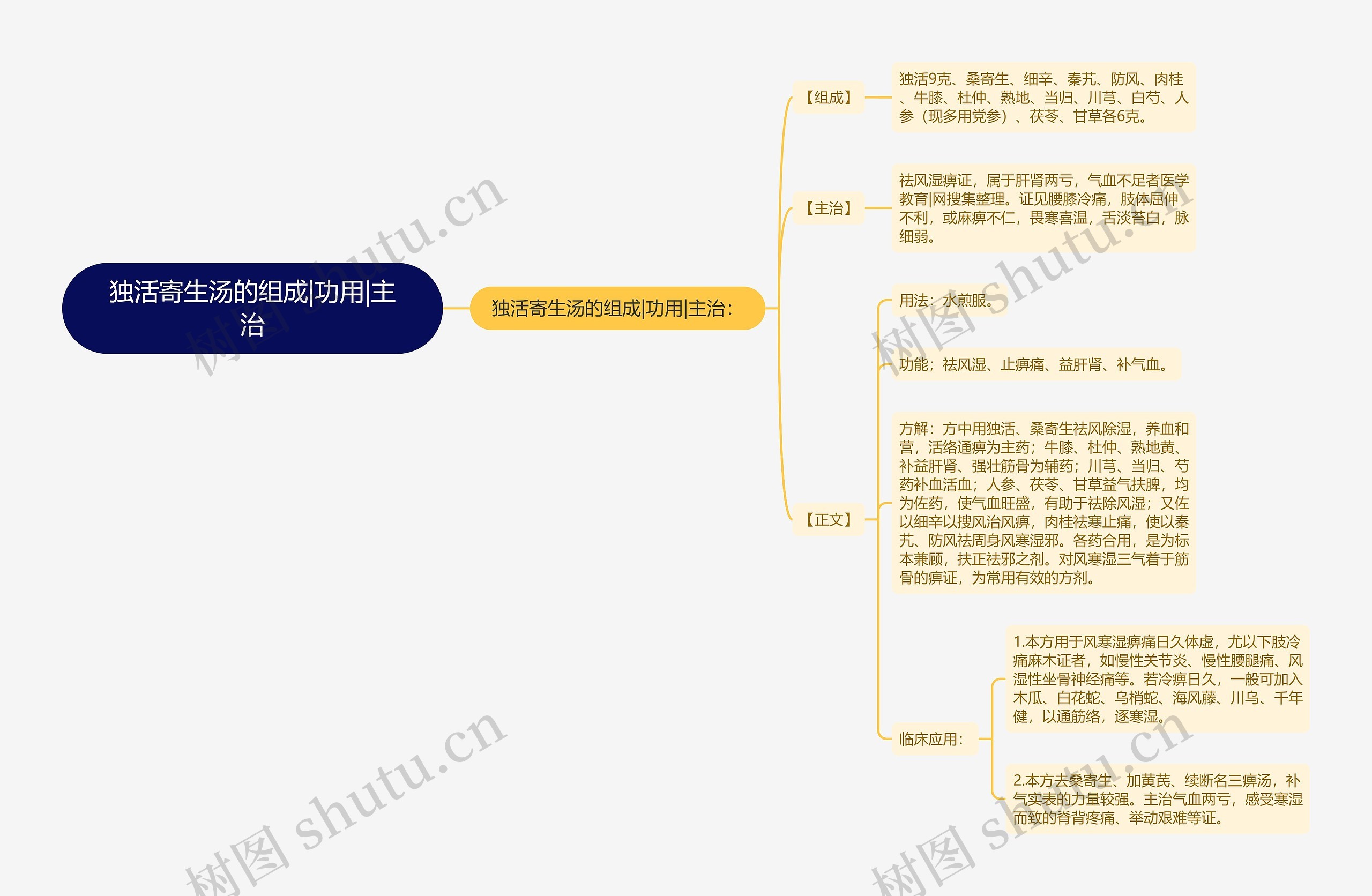 独活寄生汤的组成|功用|主治思维导图