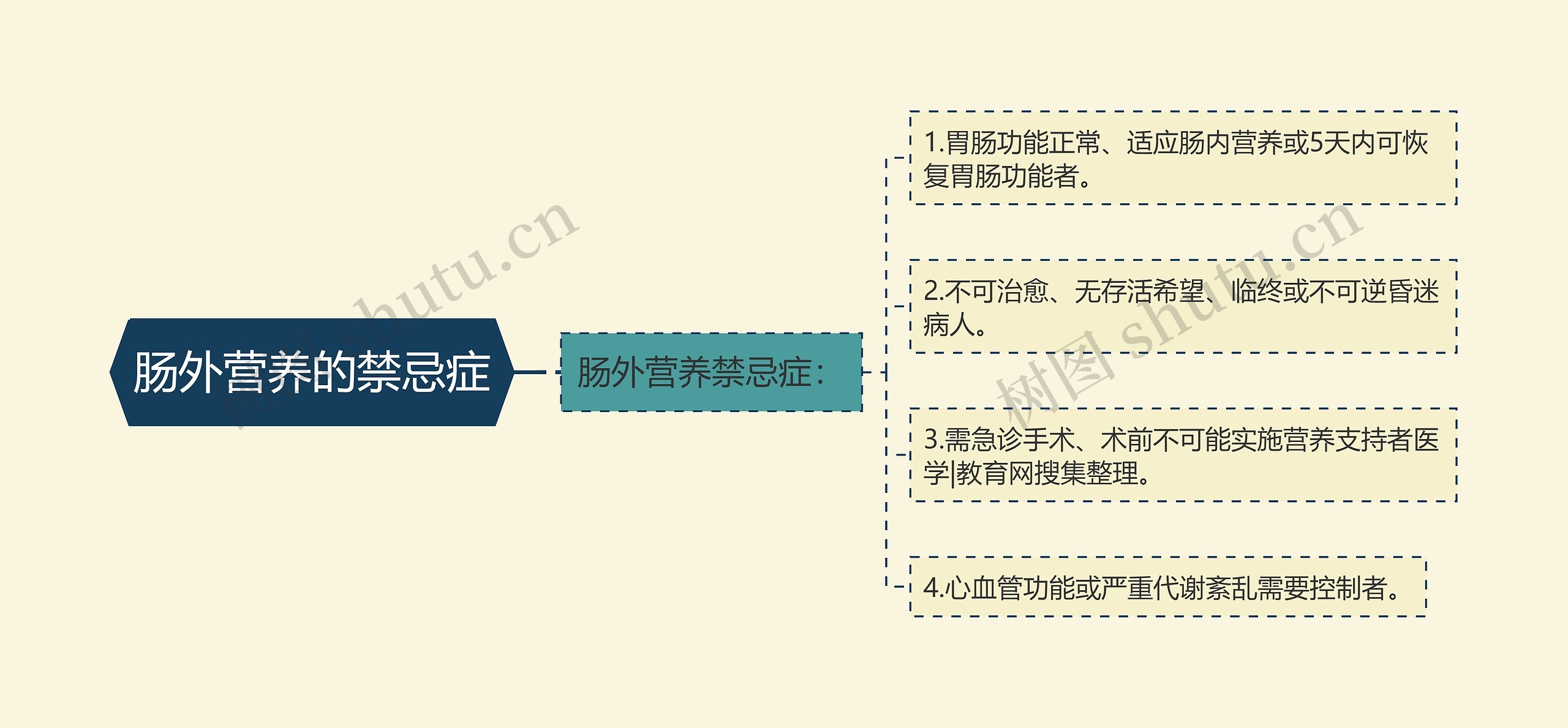 肠外营养的禁忌症思维导图