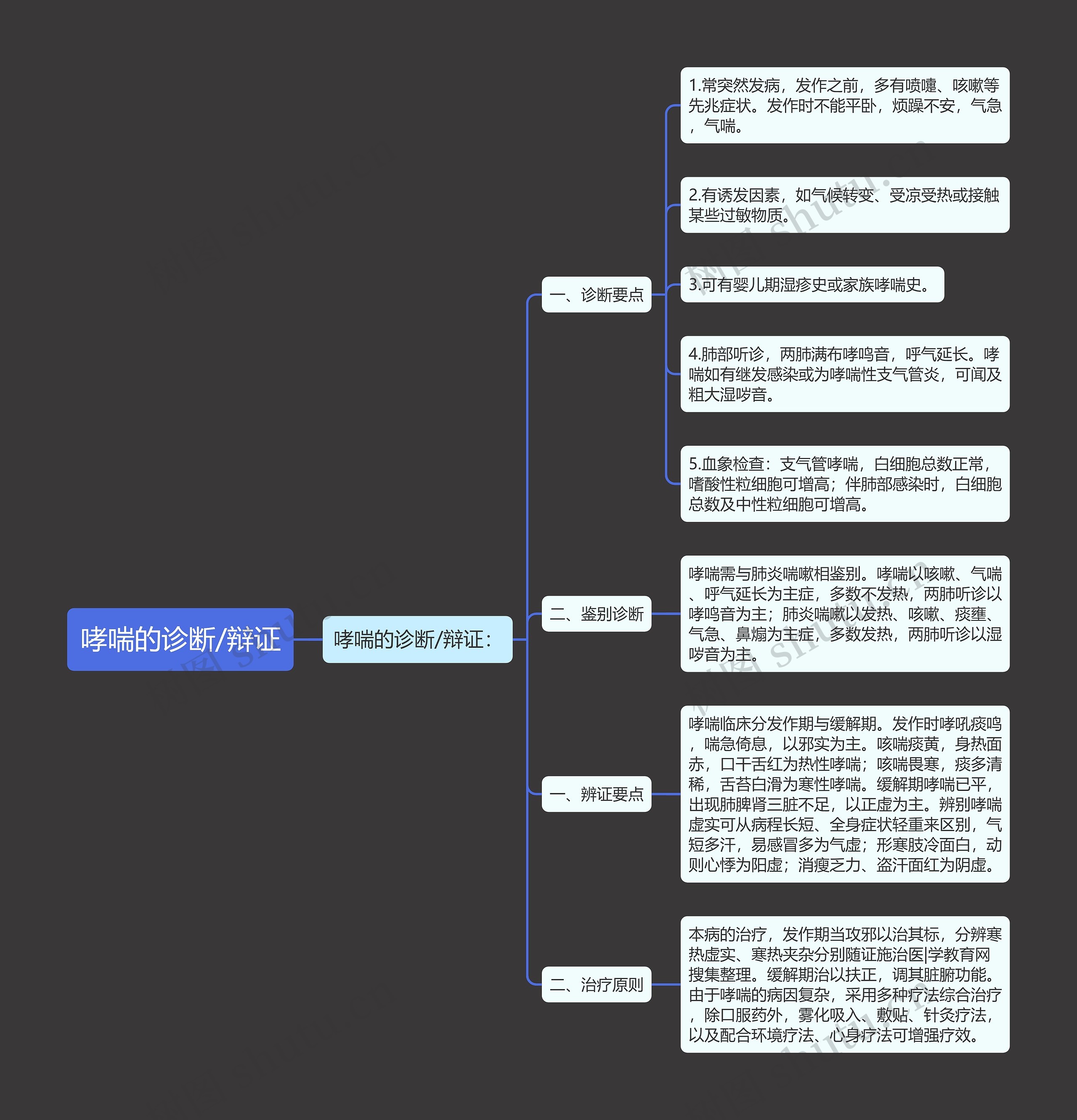 哮喘的诊断/辩证思维导图