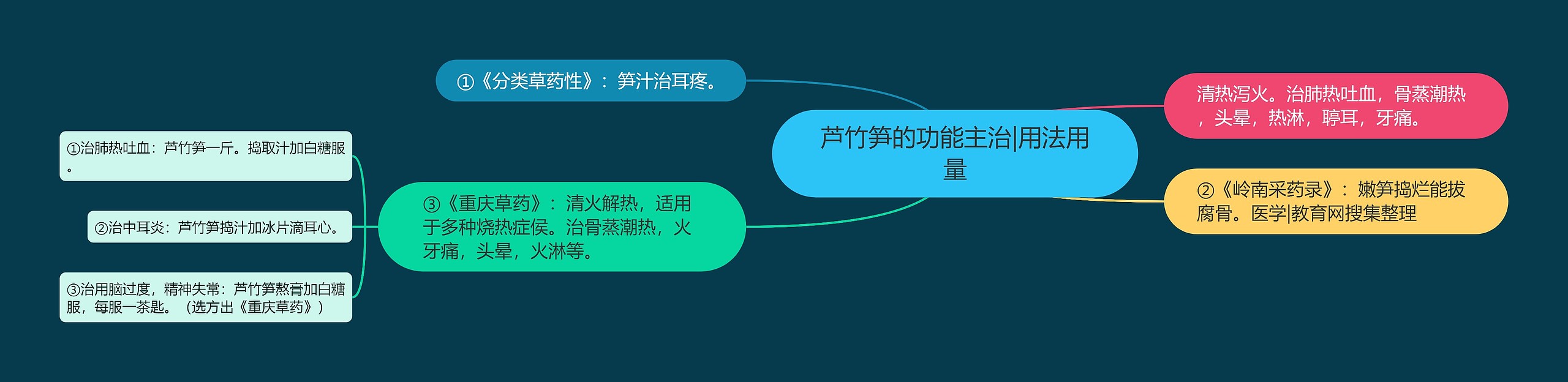 芦竹笋的功能主治|用法用量 芦竹笋的功能主治|用法用量