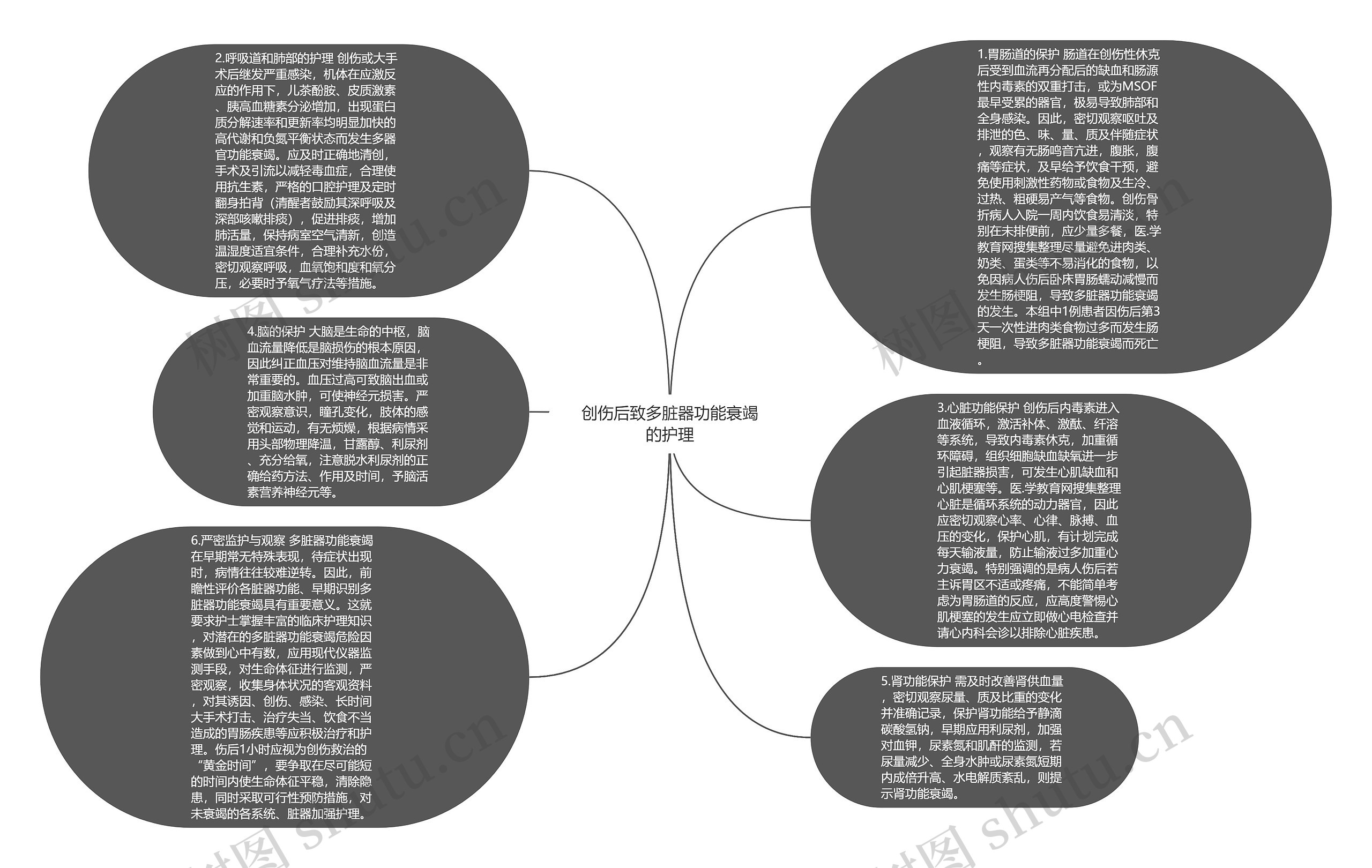 创伤后致多脏器功能衰竭的护理思维导图