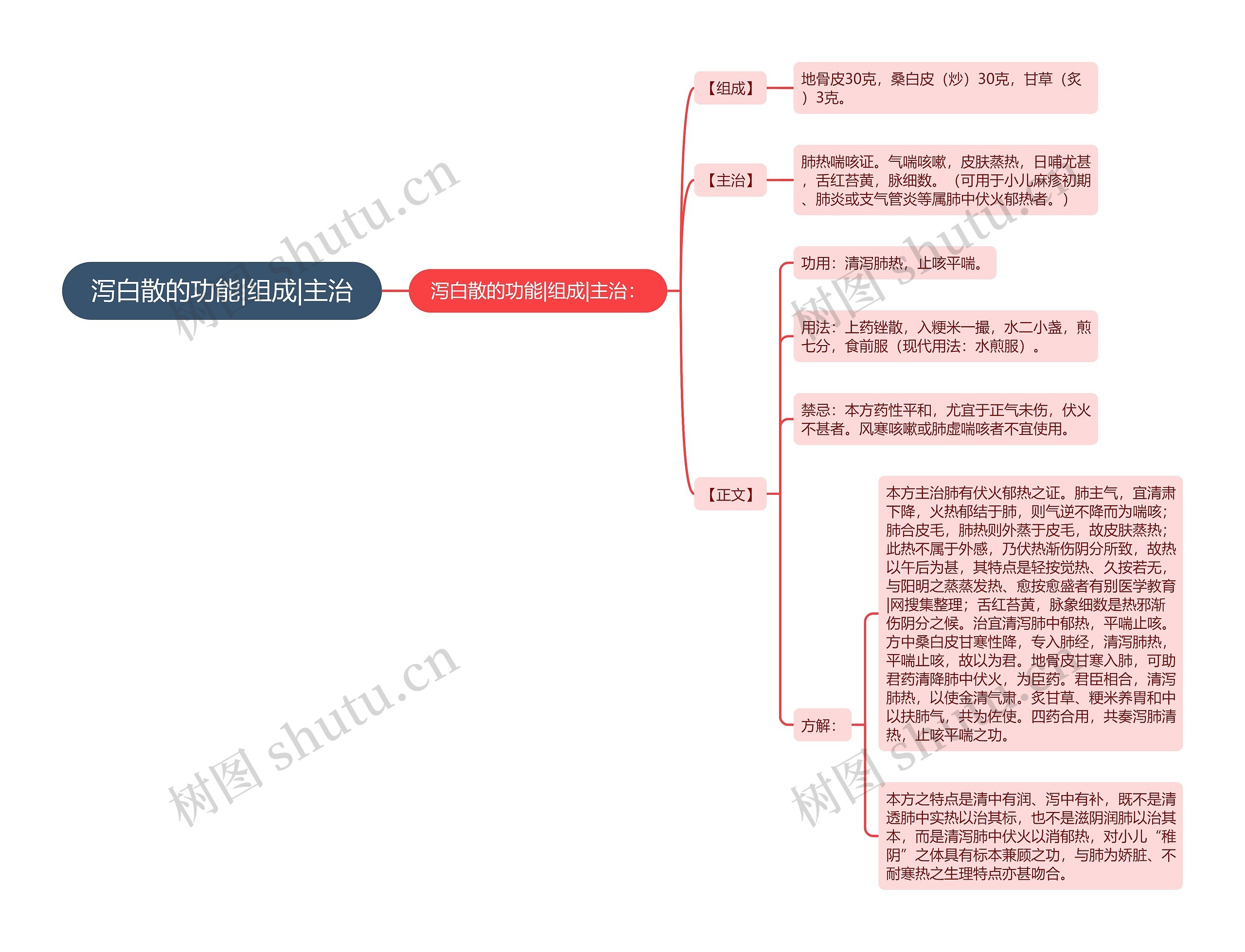 泻白散的功能|组成|主治思维导图