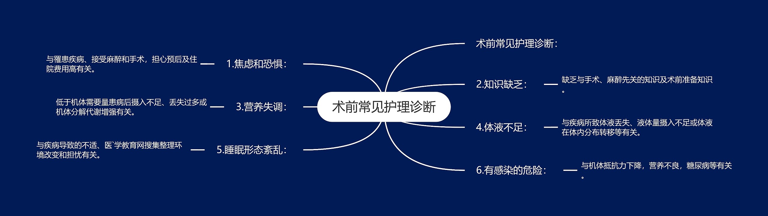 术前常见护理诊断思维导图