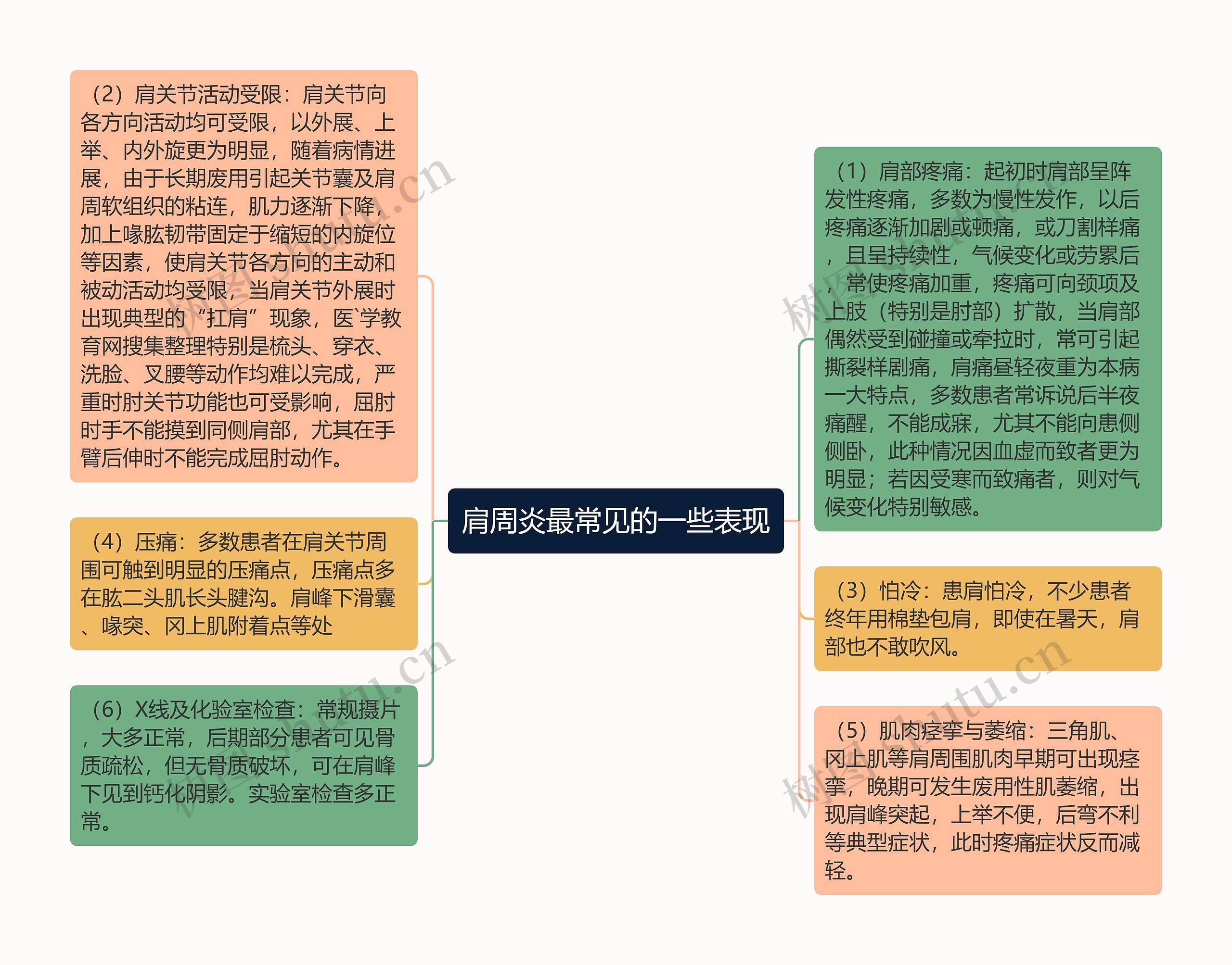 肩周炎最常见的一些表现思维导图